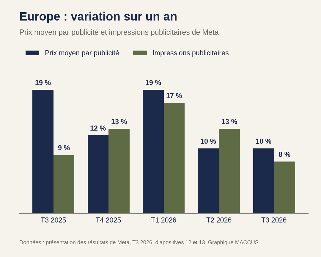 Graphique : variation sur un an du prix moyen par publicité et des impressions publicitaires de Meta en Europe, du troisième trimestre 2025 au troisième trimestre 2026. Prix moyen : 19 %, 12 %, 19 %, 10 %, 10 %. Impressions : 9 %, 13 %, 17 %, 13 %, 8 %