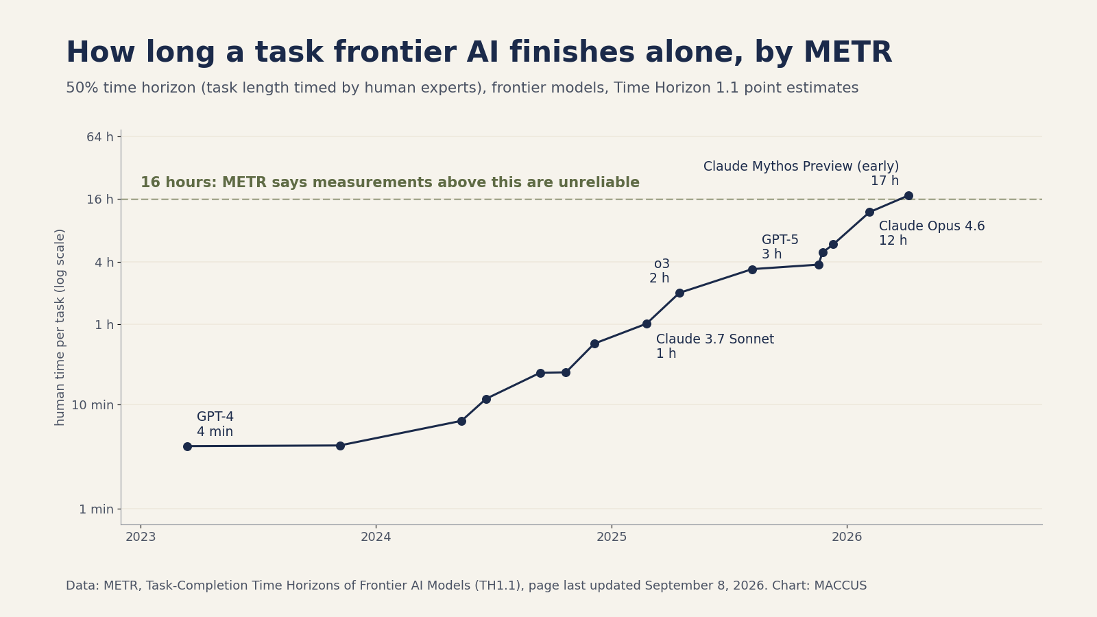 Log-scale chart of METR 50% time horizons for frontier AI models from GPT-4 in 2023 to Claude Mythos Preview in 2026, with METR's 16-hour reliability limit marked