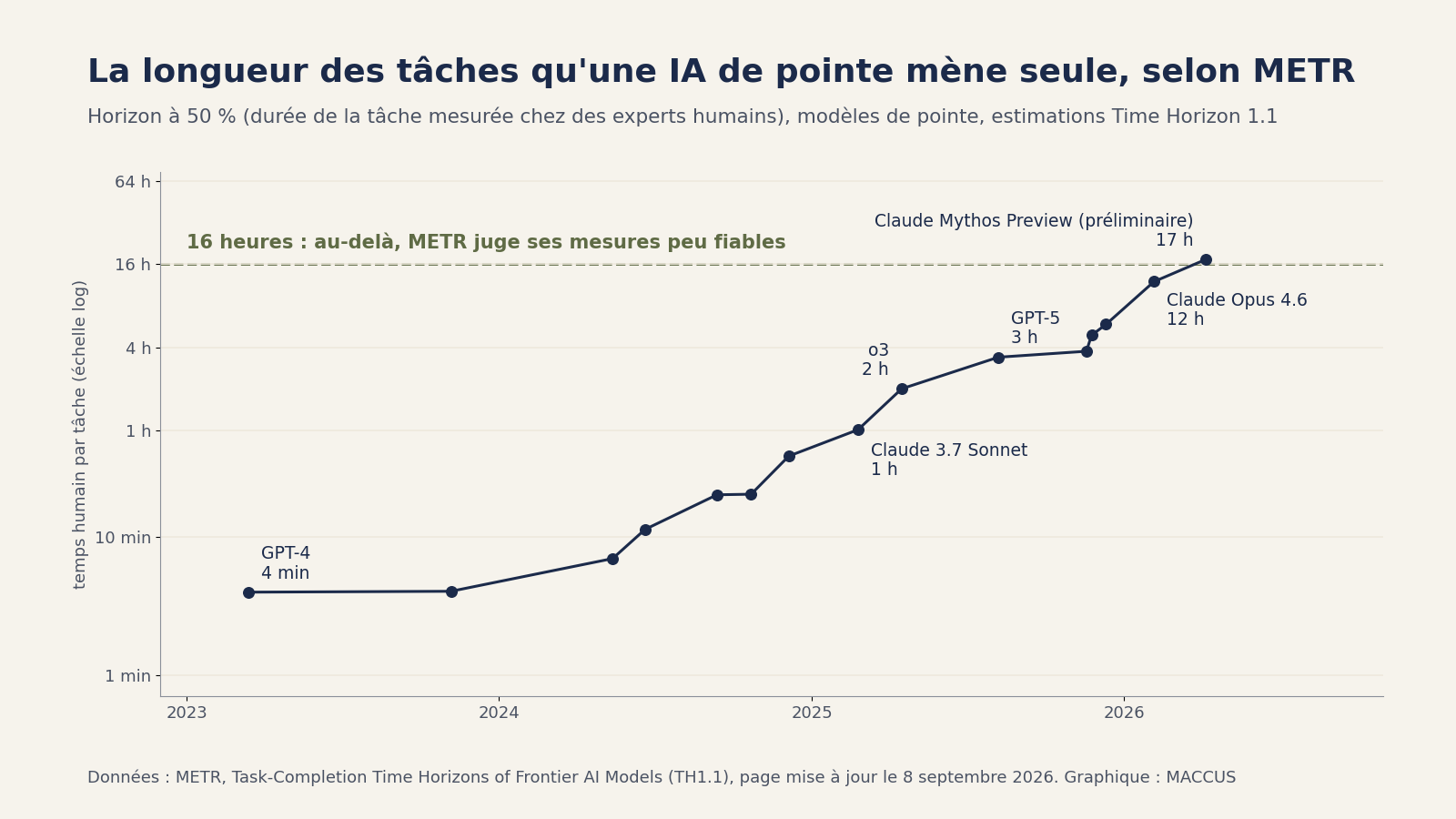 Graphique en échelle logarithmique des horizons à 50 % mesurés par METR pour les modèles d'IA de pointe, de GPT-4 en 2023 à Claude Mythos Preview en 2026, avec la limite de fiabilité de 16 heures
