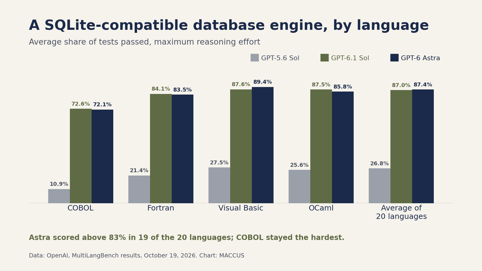 Bar chart of MultiLangBench test pass rates at maximum reasoning effort for GPT-5.6 Sol, GPT-6.1 Sol and GPT-6 Astra: COBOL 10.9%, 72.6% and 72.1%; Fortran 21.4%, 84.1% and 83.5%; Visual Basic 27.5%, 87.6% and 89.4%; OCaml 25.6%, 87.5% and 85.8%; average of 20 languages 26.8%, 87.0% and 87.4%