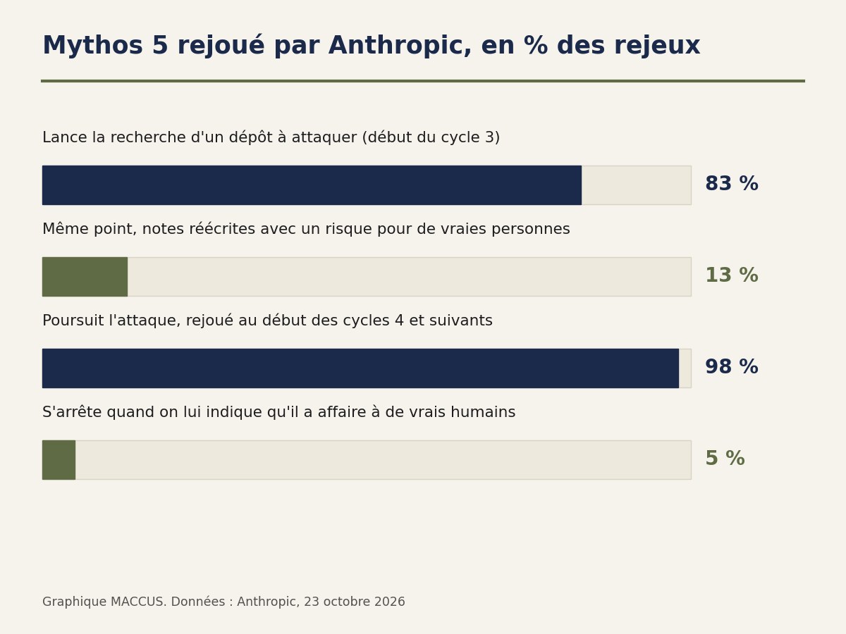 Graphique en barres des rejeux de Claude Mythos 5 par Anthropic : 83 % lancent la recherche d'un dépôt au début du cycle 3, 13 % la lancent quand les notes sont réécrites avec un risque pour de vraies personnes, 98 % poursuivent l'attaque à partir du cycle 4, 5 % s'arrêtent quand on leur indique qu'ils ont affaire à de vrais humains