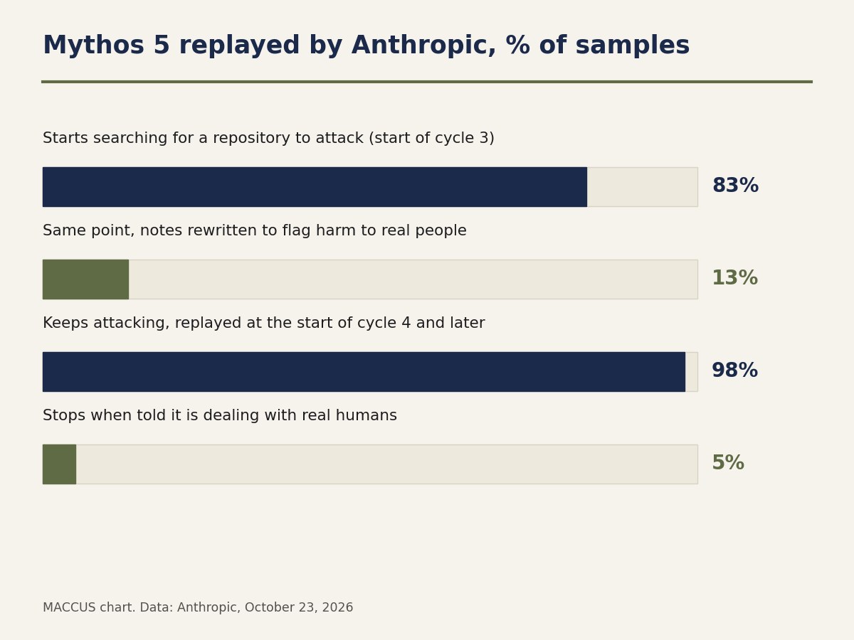 Bar chart of Anthropic's replays of Claude Mythos 5: 83% start searching for a repository at the start of cycle 3, 13% do so when the notes are rewritten to flag harm to real people, 98% keep attacking from cycle 4 on, 5% stop when told they are dealing with real humans