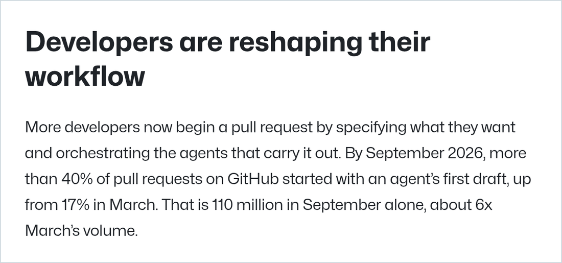 Capture d'un paragraphe du rapport Octoverse 2026 de GitHub, en anglais, sous le titre Developers are reshaping their workflow : en septembre 2026, plus de 40 % des pull requests de GitHub ont démarré avec le premier jet d'un agent, contre 17 % en mars, soit 110 millions sur le seul mois de septembre