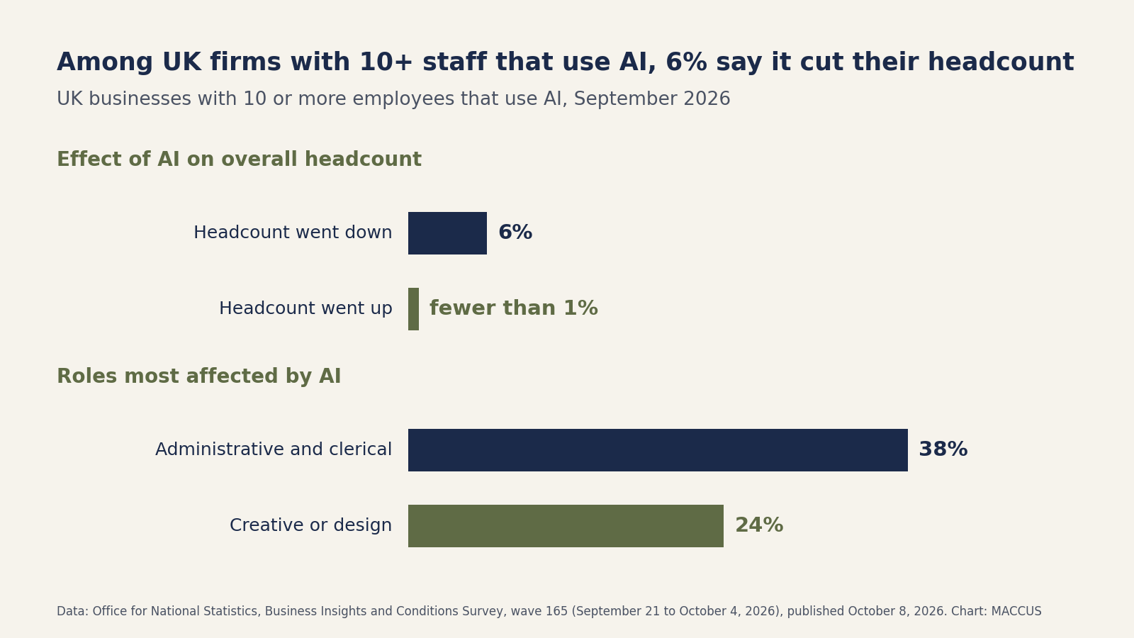 Bar chart from the ONS survey of September 21 to October 4, 2026, UK businesses with 10 or more employees that use AI: 6% reduced headcount because of AI, fewer than 1% increased it, and 38% said administrative and clerical roles were the most affected
