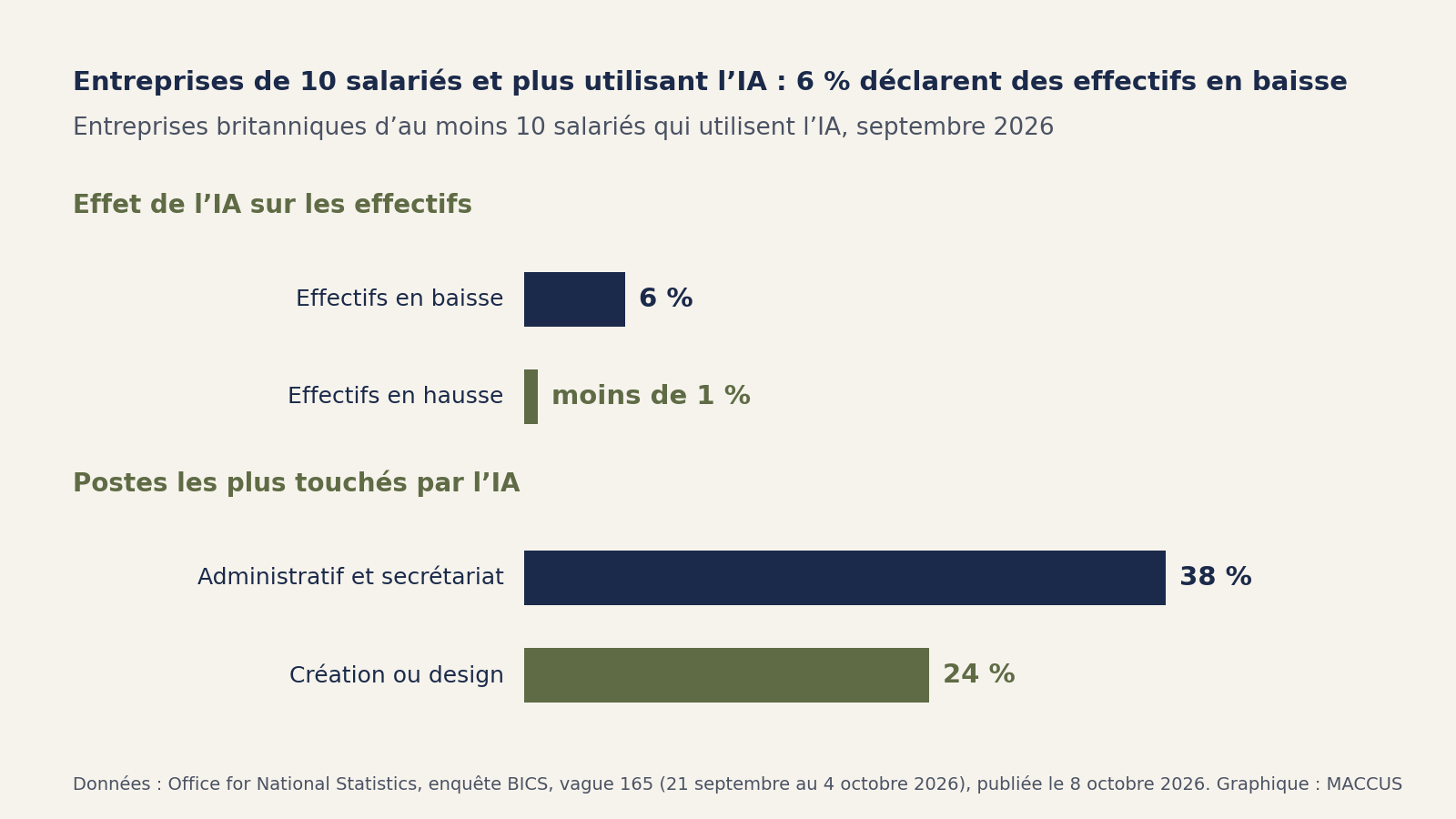 Graphique en barres tiré de l'enquête de l'ONS du 21 septembre au 4 octobre 2026, entreprises britanniques d'au moins 10 salariés qui utilisent l'IA : 6 % ont réduit leurs effectifs à cause de l'IA, moins de 1 % les ont augmentés, et 38 % citent les postes administratifs et de secrétariat comme les plus touchés