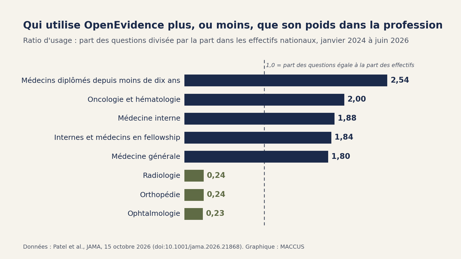 Graphique en barres des ratios d'usage d'OpenEvidence par rapport aux effectifs nationaux, de janvier 2024 à juin 2026 : médecins diplômés depuis moins de dix ans 2,54, oncologie et hématologie 2,00, médecine interne 1,88, internes et médecins en fellowship 1,84, médecine générale 1,80, radiologie 0,24, orthopédie 0,24, ophtalmologie 0,23 ; un ratio de 1,0 correspond à une part des questions égale à la part des effectifs