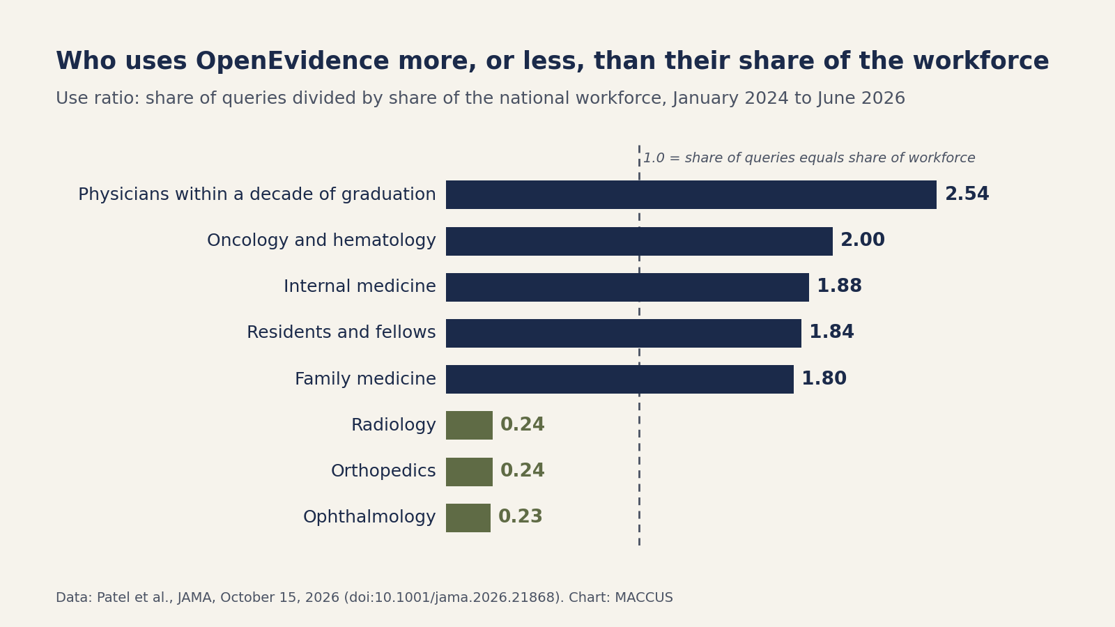 Bar chart of OpenEvidence use ratios against the national workforce, January 2024 to June 2026: physicians within a decade of graduation 2.54, oncology and hematology 2.00, internal medicine 1.88, residents and fellows 1.84, family medicine 1.80, radiology 0.24, orthopedics 0.24, ophthalmology 0.23; a ratio of 1.0 means a share of queries equal to the share of the workforce