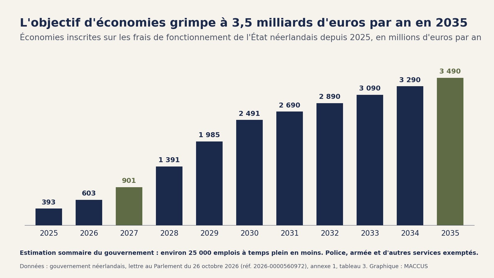 Graphique en barres des économies inscrites sur les frais de fonctionnement de l'État néerlandais, en millions d'euros par an : 393 en 2025, 901 en 2027, 1 985 en 2029, 2 690 en 2031, 3 090 en 2033 et 3 490 en 2035