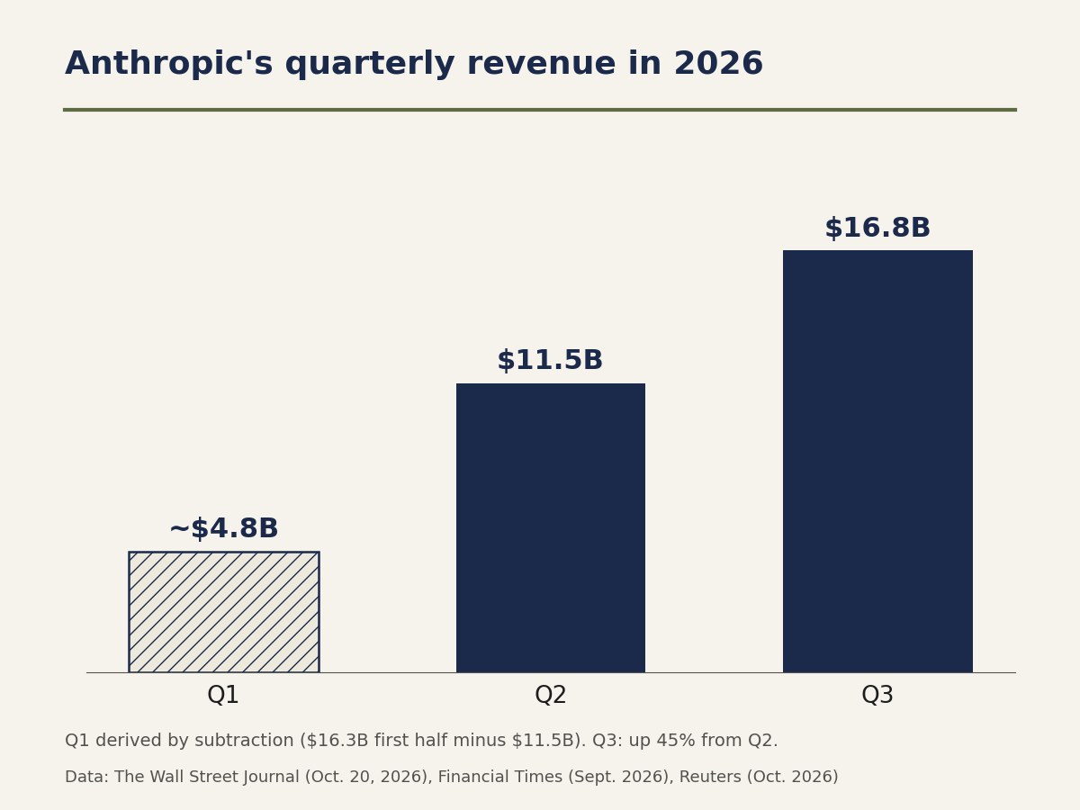 Chart of Anthropic's quarterly revenue in 2026: about $4.8 billion in the first quarter, $11.5 billion in the second and $16.8 billion in the third