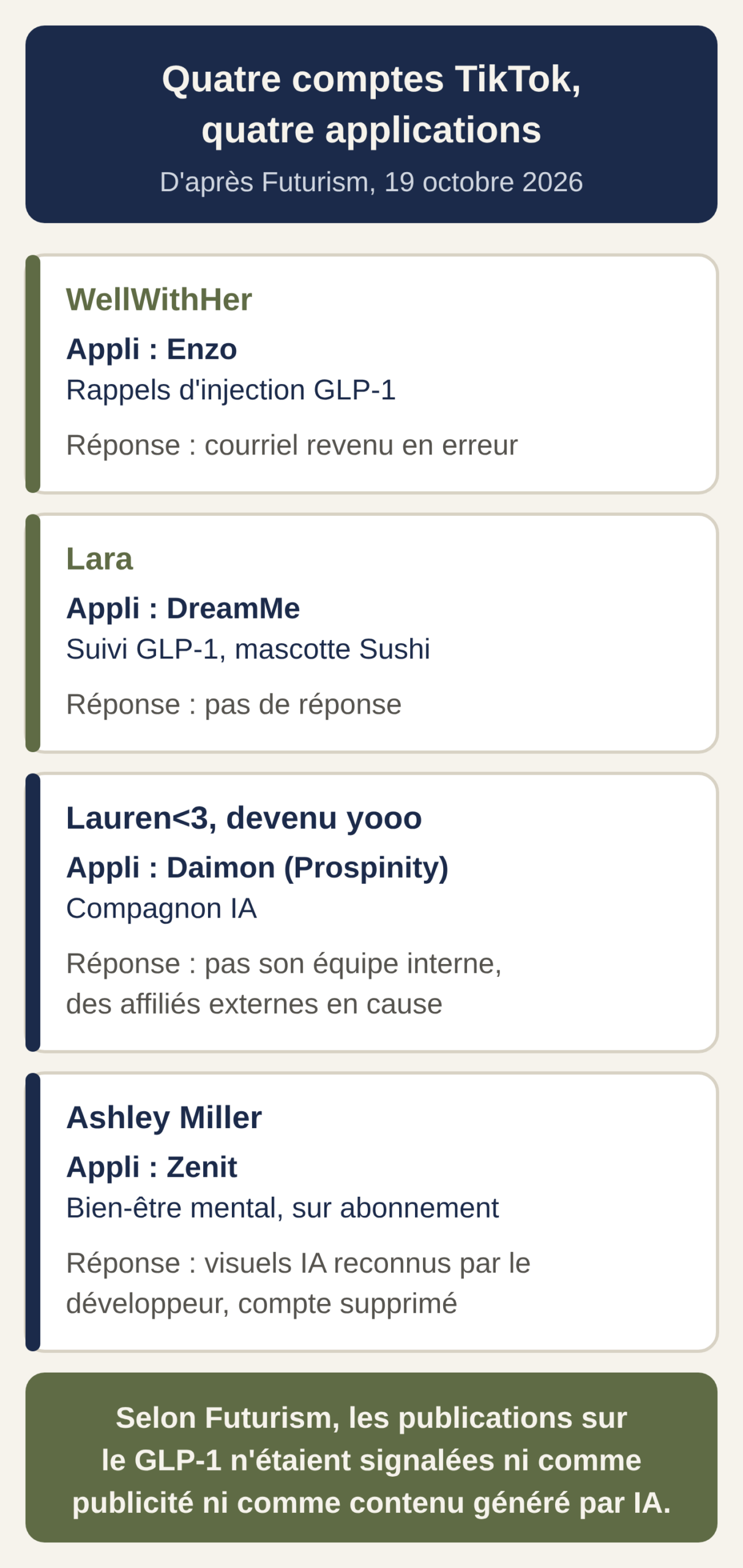 Schéma en quatre cartes : le compte WellWithHer fait la promotion d'Enzo, application de rappel des injections de GLP-1, dont l'adresse électronique n'a pas fonctionné ; le compte Lara fait la promotion de DreamMe, application de suivi GLP-1, qui n'a pas répondu ; le compte Lauren<3, devenu yooo, faisait la promotion de Daimon, compagnon IA de Prospinity, qui dit que son équipe interne ne gérait pas le compte et met en cause des affiliés externes ; le compte Ashley Miller faisait la promotion de Zenit, application de bien-être sur abonnement, dont le développeur reconnaît des visuels générés par IA et a supprimé le compte. Selon Futurism, les publications sur le GLP-1 n'étaient signalées ni comme publicité ni comme contenu généré par IA.