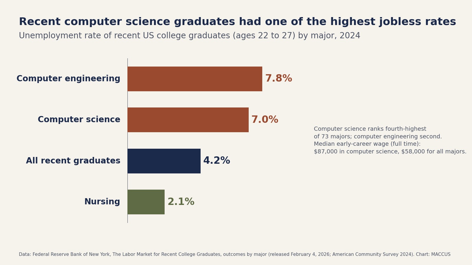 Bar chart of 2024 unemployment rates for recent US college graduates aged 22 to 27: computer engineering 7.8%, computer science 7.0%, all majors 4.2%, nursing 2.1%