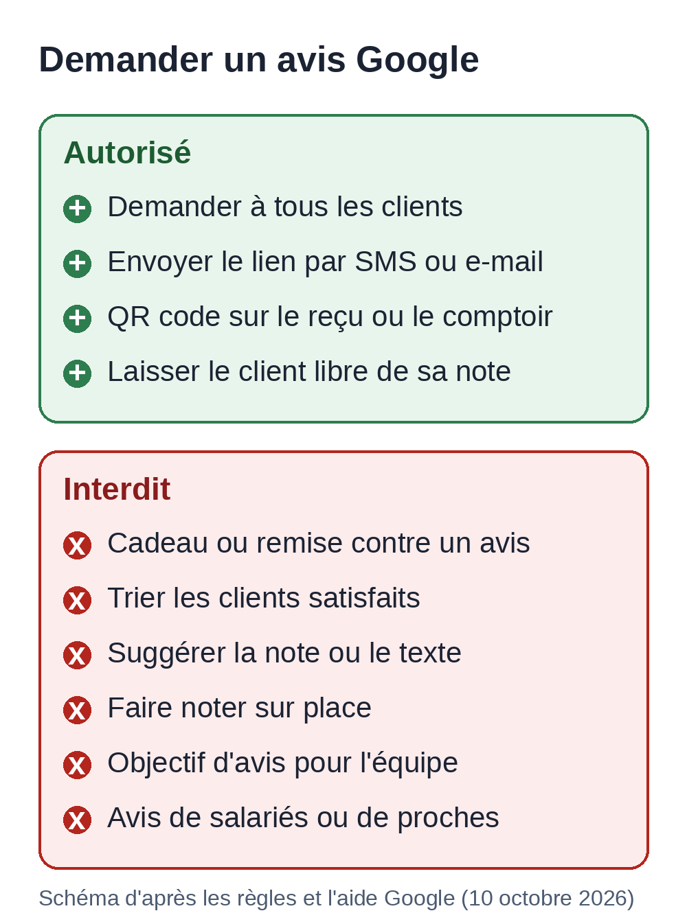 Diagram (in French): asking for a Google review. Allowed: asking every customer, sending the link by text or email, a QR code on the receipt or the counter, leaving the customer free to choose their rating. Prohibited: a gift or discount for a review, filtering for happy customers, suggesting the rating or the text, making customers review on the spot, review targets for the team, reviews from employees or relatives.