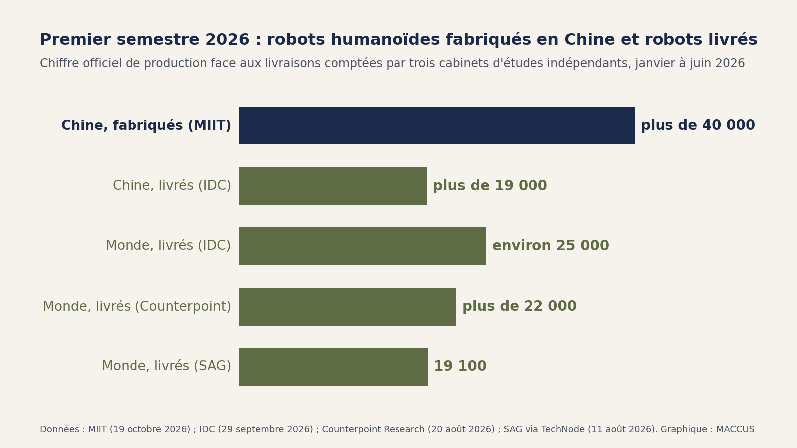 Graphique en barres des robots humanoïdes au premier semestre 2026 : plus de 40 000 fabriqués en Chine selon le MIIT, contre un peu plus de 19 000 livrés en Chine selon IDC, et de 19 100 à environ 25 000 livrés dans le monde selon SAG, Counterpoint et IDC