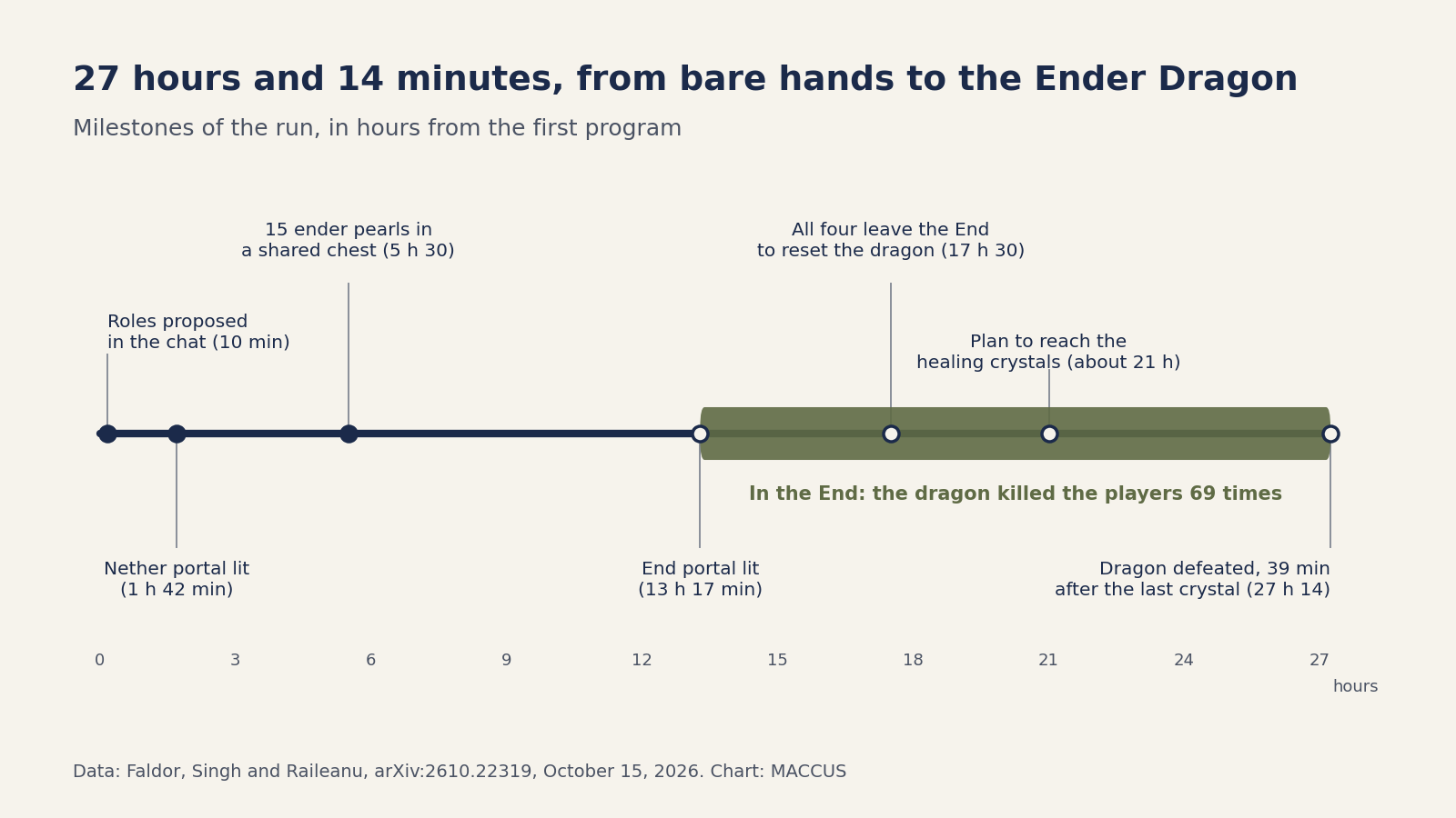 Timeline of the Minecraft run by Gemini 4 Argon agents, from roles proposed at 10 minutes to the dragon's defeat at 27 hours 14 minutes