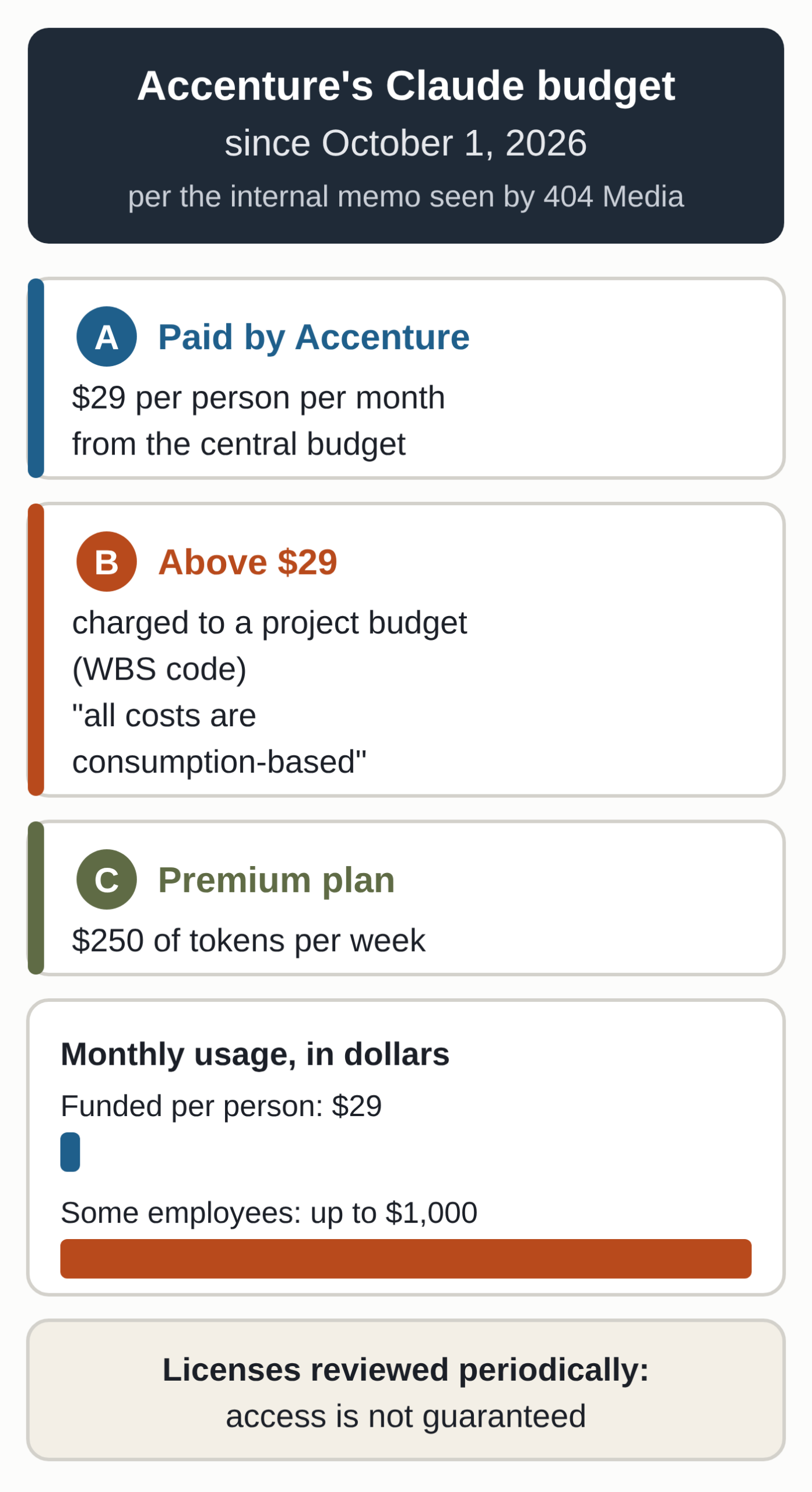 Diagram based on 404 Media, The Next Web and 24/7 Wall St. (October 2026): since October 1, 2026, Accenture funds $29 of Claude per person per month; above that, usage is charged to a project code (WBS). The Premium plan includes $250 of tokens per week. Some employees were spending up to $1,000 a month. Licenses are reviewed periodically and access is not guaranteed.