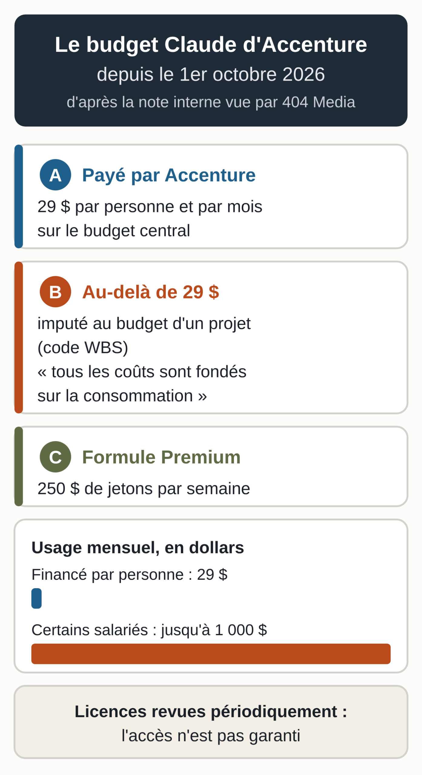 Schéma d'après 404 Media, The Next Web et 24/7 Wall St. (octobre 2026) : depuis le 1er octobre 2026, Accenture finance 29 dollars de Claude par personne et par mois ; au-delà, l'usage est imputé à un code projet (WBS). La formule Premium inclut 250 dollars de jetons par semaine. Certains salariés dépensaient jusqu'à 1 000 dollars par mois. Les licences sont revues périodiquement et l'accès n'est pas garanti.
