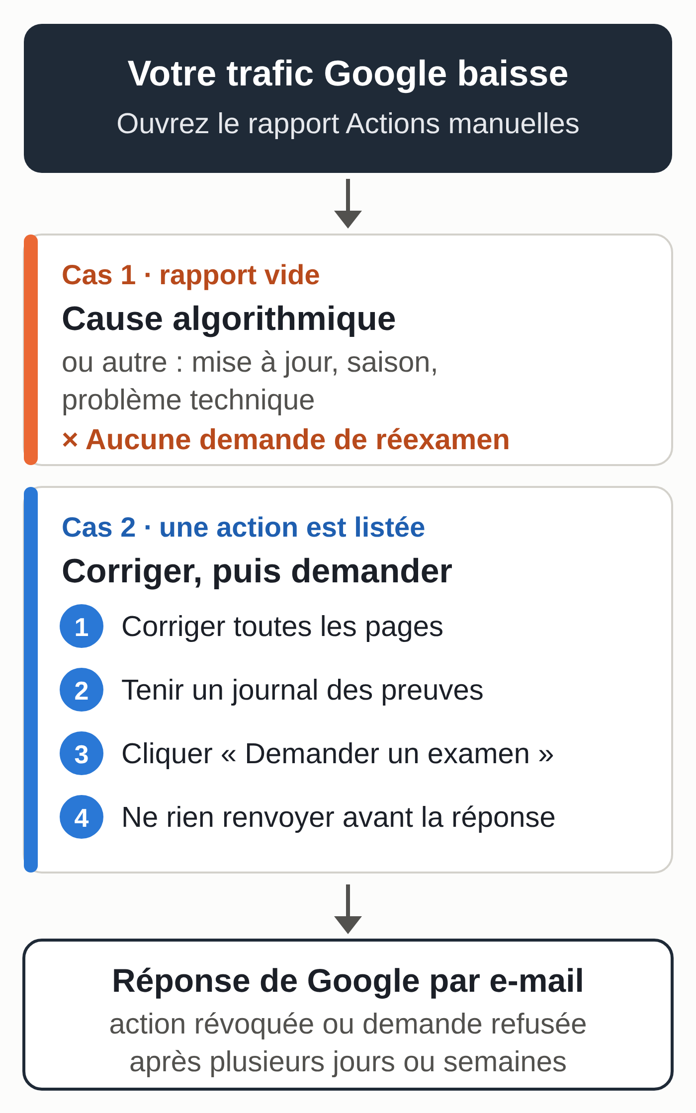 Diagram: a traffic drop is checked first in the Manual actions report. If an action is listed, you fix every page, document the work, then request a review. If the report is empty, the drop comes from elsewhere and no reconsideration request is possible.