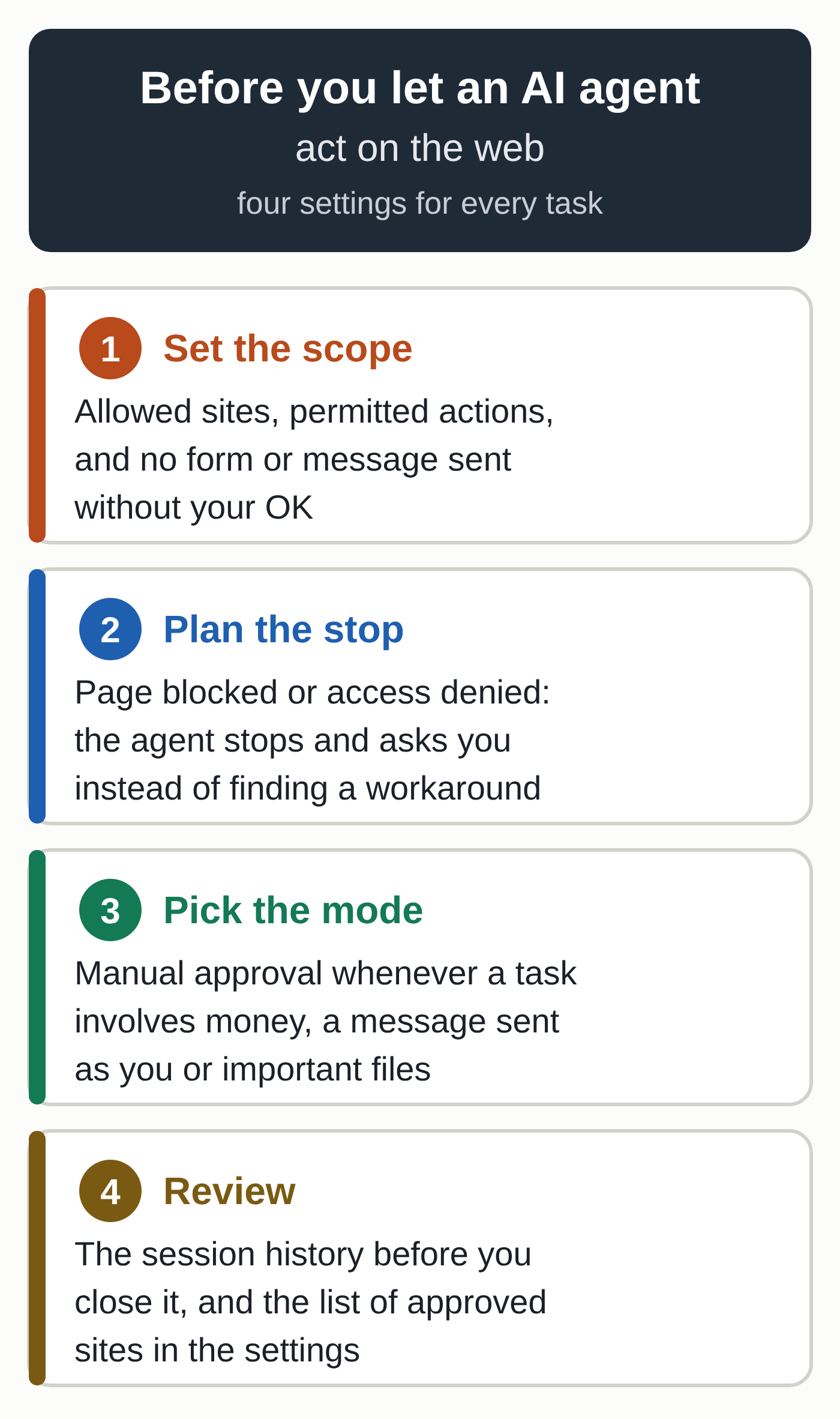 Four-step diagram before you let an AI agent act on the web: set the scope, plan the stop, pick the approval mode, review