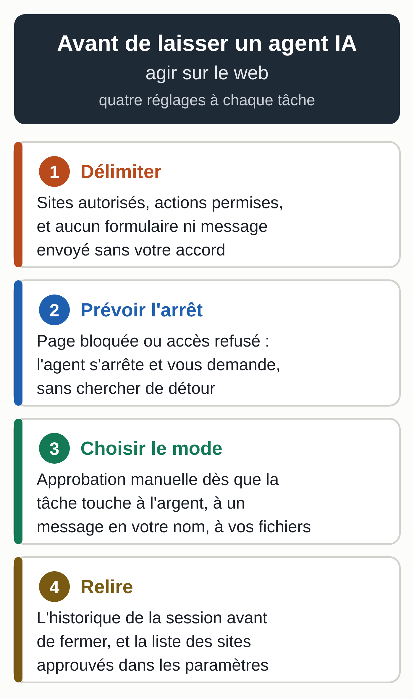 Schéma en quatre étapes avant de laisser un agent IA agir sur le web : délimiter, prévoir l'arrêt, choisir le mode d'approbation, relire