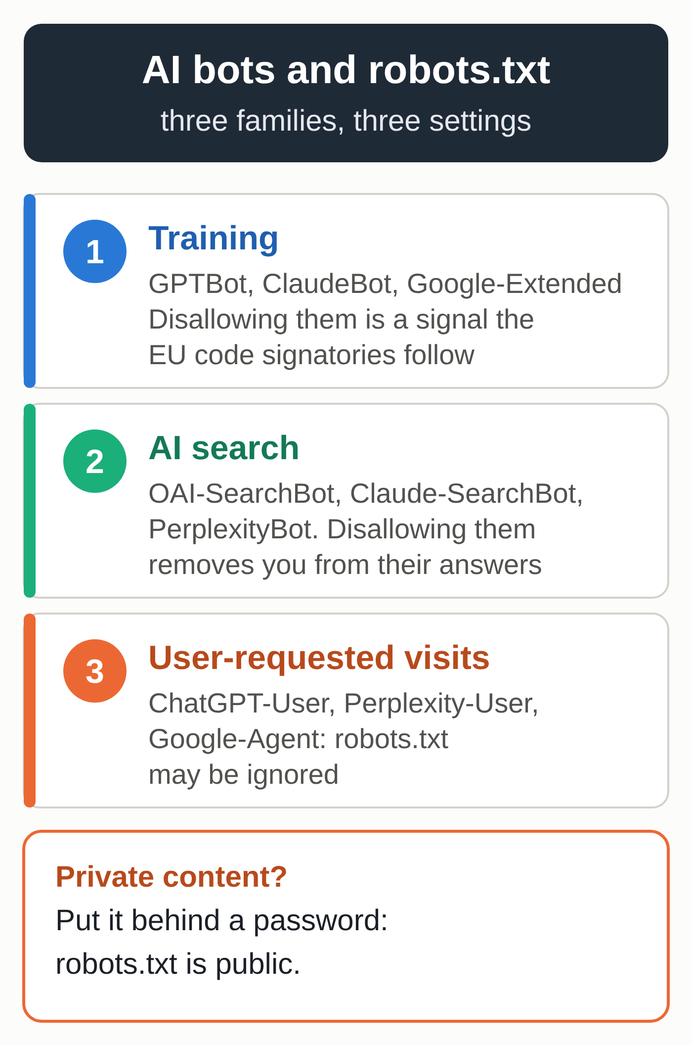 Diagram of the three families of AI bots: training bots, where a disallow is a signal the EU code signatories follow; AI search bots, where a disallow removes the site from their answers; user-requested visits, where robots.txt may be ignored. Private content belongs behind a password (diagram by MACCUS)