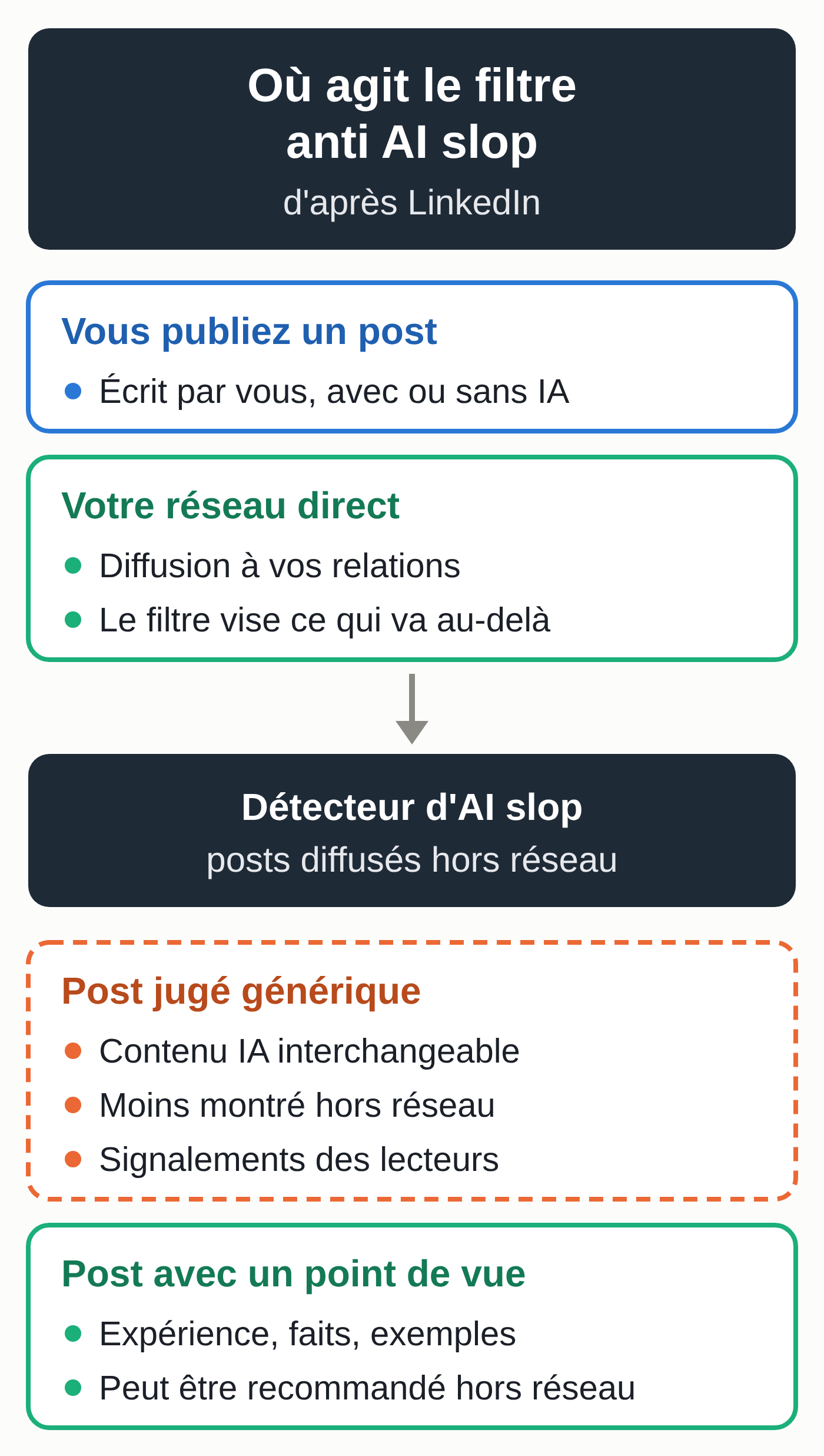Schéma réalisé par MACCUS : un post publié sur LinkedIn atteint votre réseau direct, puis passe par le détecteur d'AI slop avant d'être recommandé à des personnes hors de votre réseau ; un post jugé générique y est moins diffusé