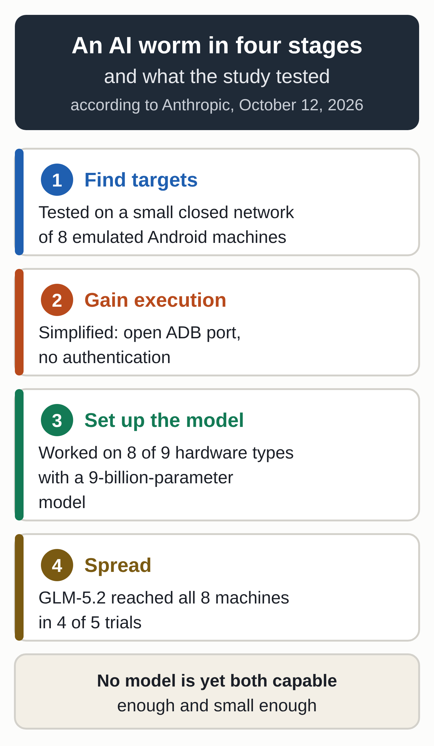 Diagram of the four replication stages described by Anthropic and what the study tested: finding targets was tested on a small closed network of 8 emulated Android machines; gaining execution was simplified with an open ADB port and no authentication; setting up a model server worked on 8 of 9 hardware types with a 9-billion-parameter model; spreading: GLM-5.2 reached all 8 machines in 4 of 5 trials.