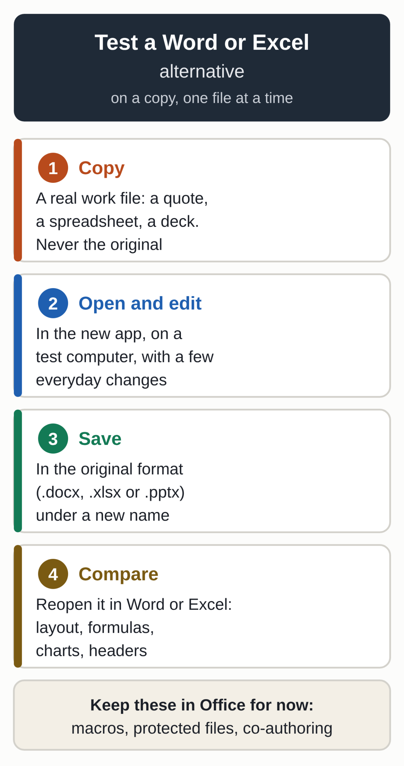 Four-step diagram for testing a Word or Excel alternative: copy a real file, open and edit it, save it, reopen it in the original app to compare. Keep in Office: macros, protected files, co-authoring.
