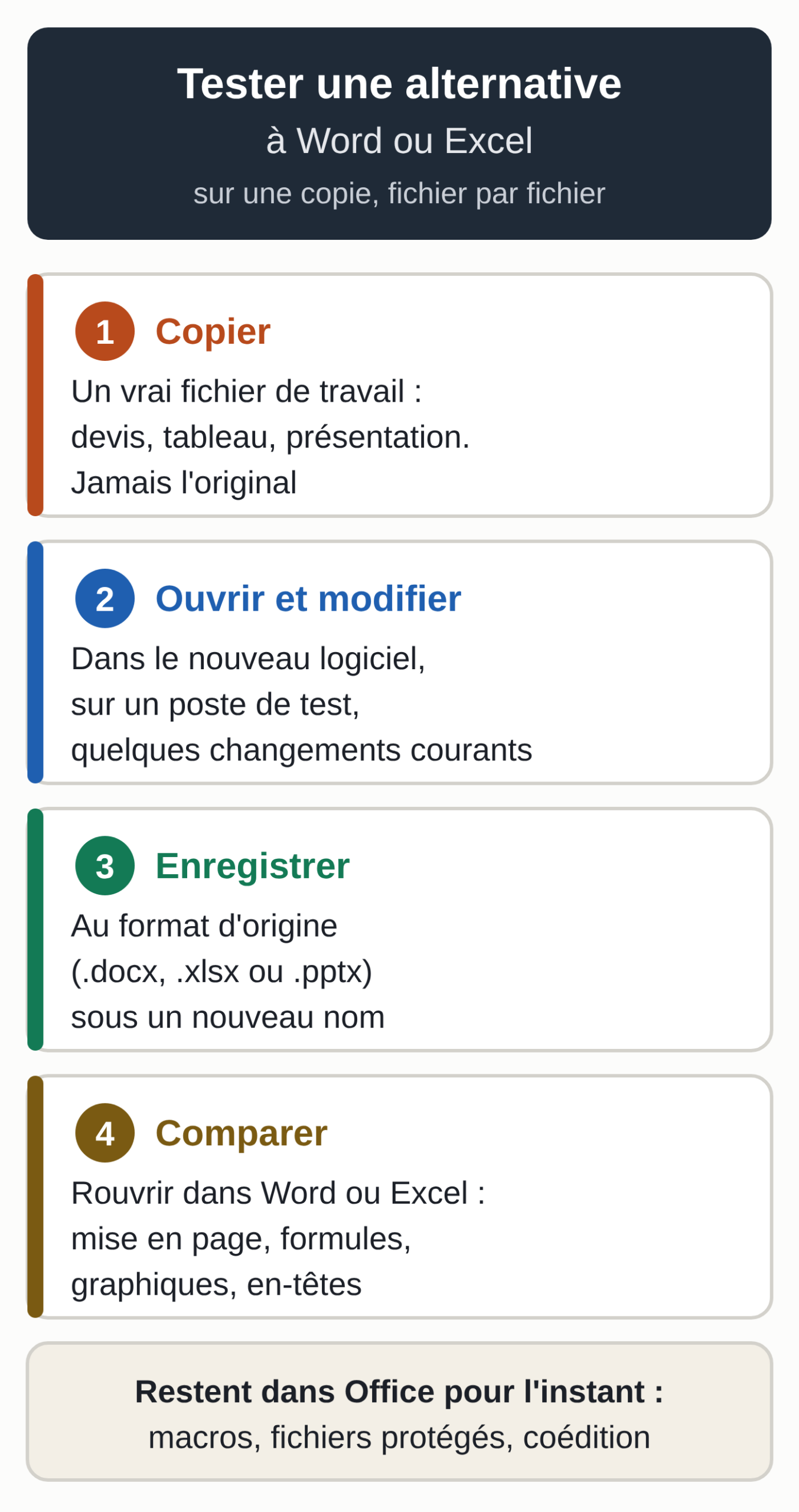 Schéma en quatre étapes pour tester une alternative à Word ou Excel : copier un fichier réel, l'ouvrir et le modifier, l'enregistrer, le rouvrir dans le logiciel d'origine pour comparer. Restent dans Office : macros, fichiers protégés, coédition.