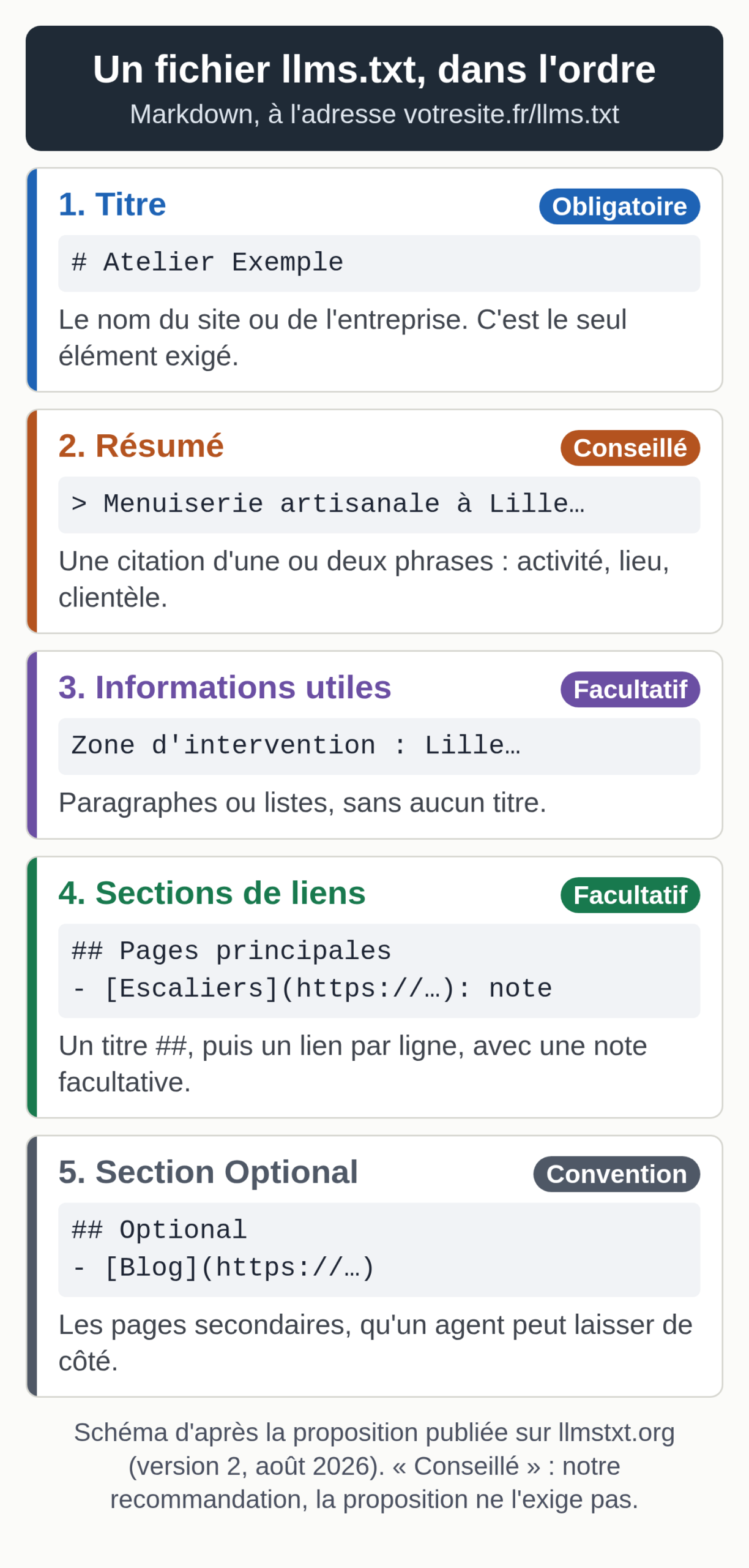 Diagram in five blocks showing the order of an llms.txt file according to the proposal. 1, a heading with the site name, the only required element. 2, a summary in a blockquote, which we recommend. 3, useful information without a heading, optional. 4, sections of links, optional. 5, an Optional section for secondary pages, by convention.