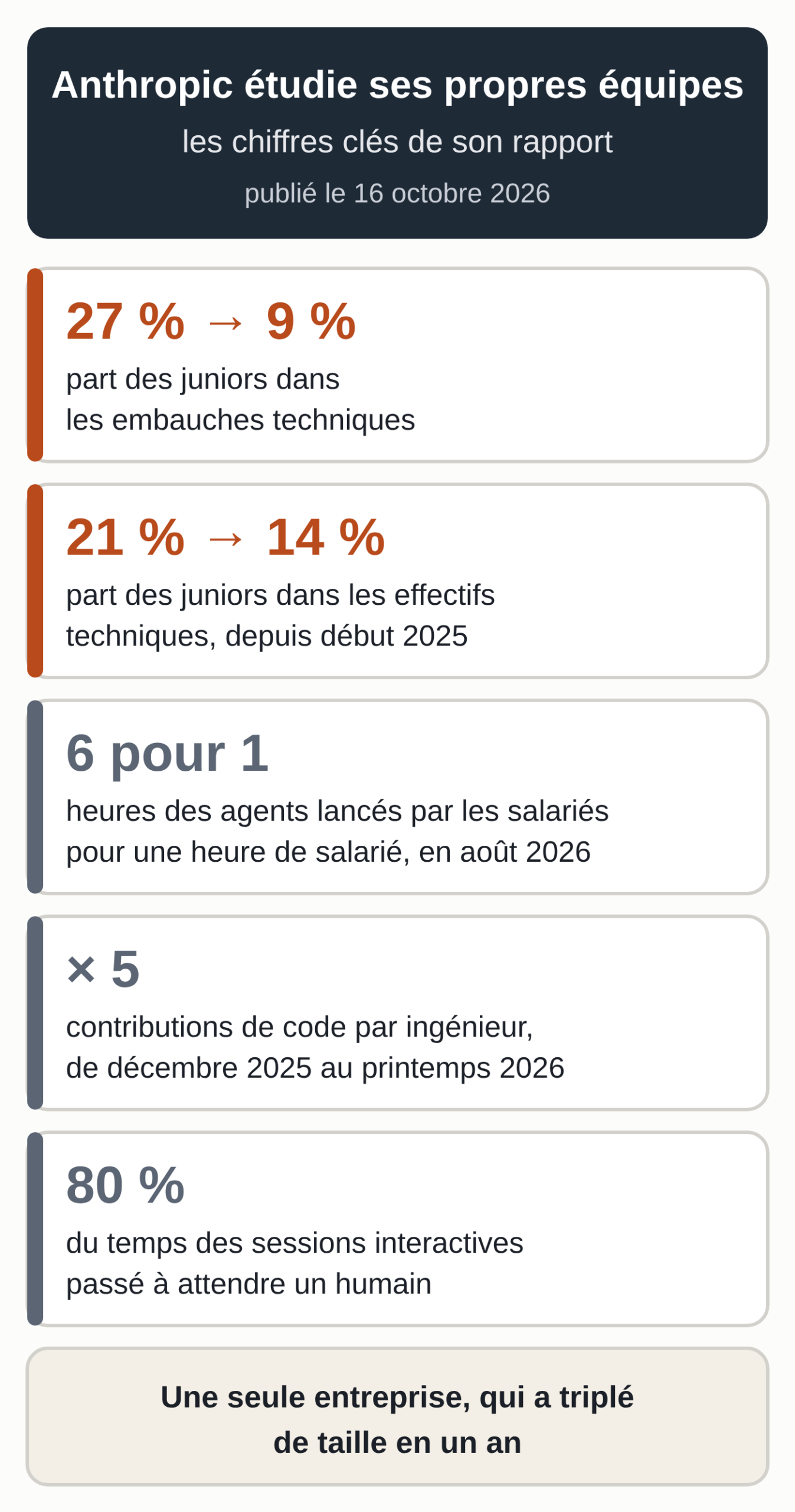 Schéma des chiffres clés du rapport d'Anthropic publié le 16 octobre 2026 : la part des juniors dans les embauches techniques passe de 27 % à 9 %, et dans les effectifs techniques de 21 % à 14 % depuis début 2025 ; en août 2026, les agents lancés par les salariés cumulent six heures pour une heure de salarié ; les contributions de code par ingénieur sont multipliées par cinq entre décembre 2025 et le printemps 2026 ; les sessions interactives passent environ 80 % de leur temps à attendre un humain. Il s'agit d'une seule entreprise, qui a triplé de taille en un an (schéma réalisé par MACCUS).