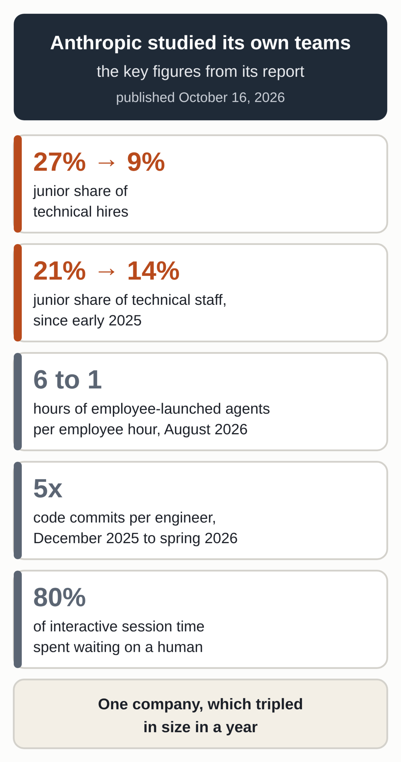 Diagram of the key figures in Anthropic's report published October 16, 2026: the junior share of technical hires falls from 27% to 9%, and of technical staff from 21% to 14% since early 2025; in August 2026, agents launched by employees log six hours for every employee hour; code commits per engineer rise fivefold from December 2025 to spring 2026; interactive sessions spend about 80% of their time waiting on a human. This is a single company, which tripled in size in a year (diagram by MACCUS).