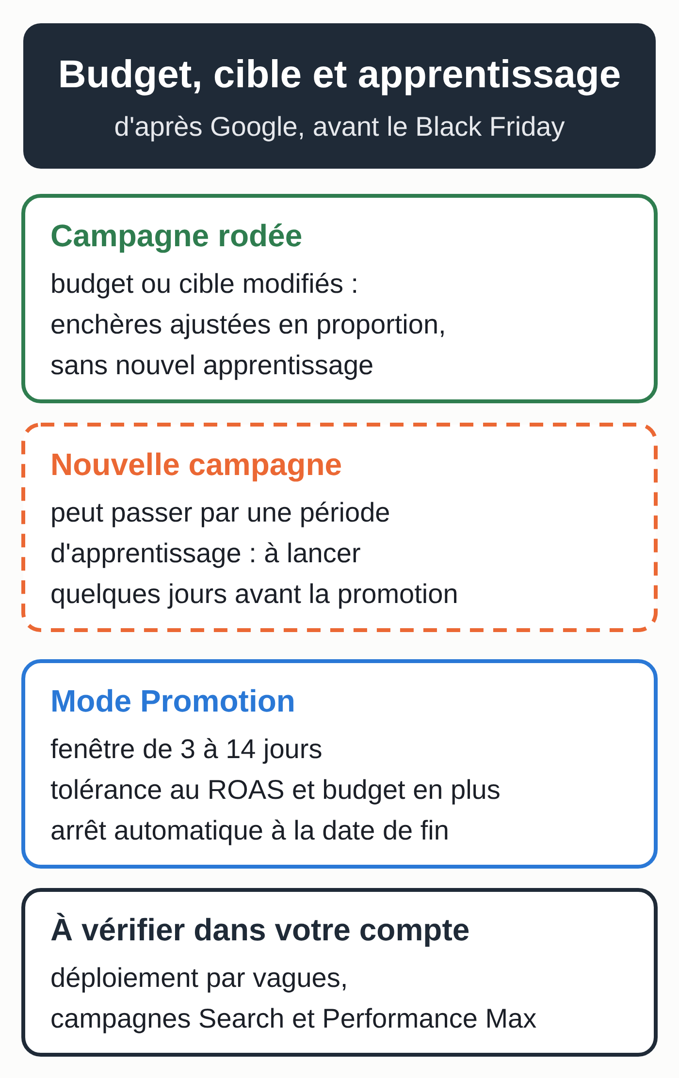 Schéma : budget, cible et apprentissage d'après Google. Sur une campagne rodée, un changement de budget ou de cible ajuste les enchères en proportion, sans nouvel apprentissage. Une nouvelle campagne peut passer par une période d'apprentissage, d'où l'intérêt de la lancer quelques jours avant la promotion. Le mode Promotion ouvre une fenêtre de 3 à 14 jours, avec une tolérance au ROAS et un budget en plus, et s'arrête seul à la date de fin. À vérifier dans votre compte : déploiement par vagues, sur les campagnes Search et Performance Max.