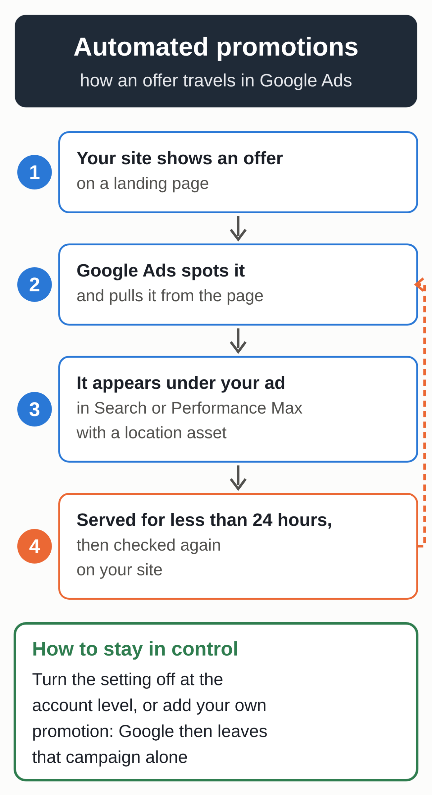 Diagram: how an offer travels with Google Ads automated promotions, from a page on your site to your ad, checked again after less than 24 hours, and the two ways to stay in control