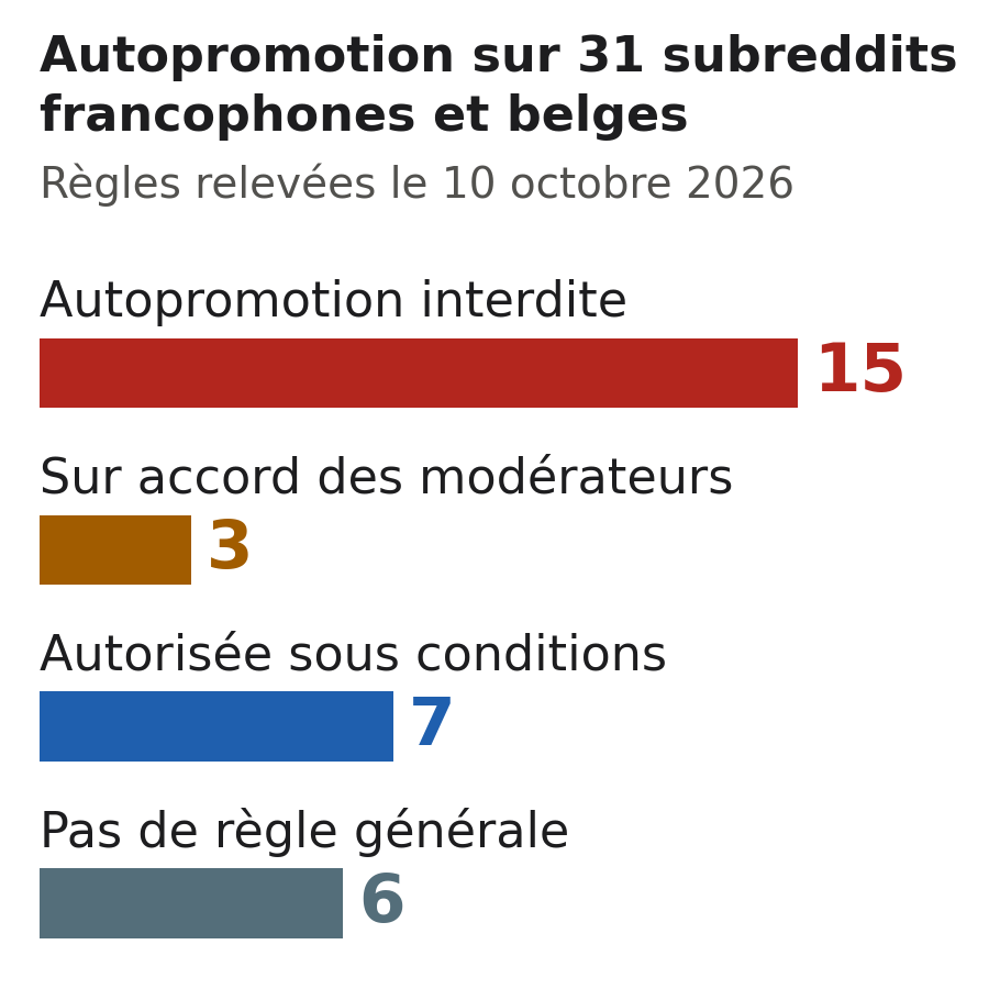 Chart (in French): of the 31 French-speaking and Belgian communities in the directory, 15 prohibit self-promotion, 3 require moderator approval, 7 allow it under written conditions and 6 have no general rule on it.
