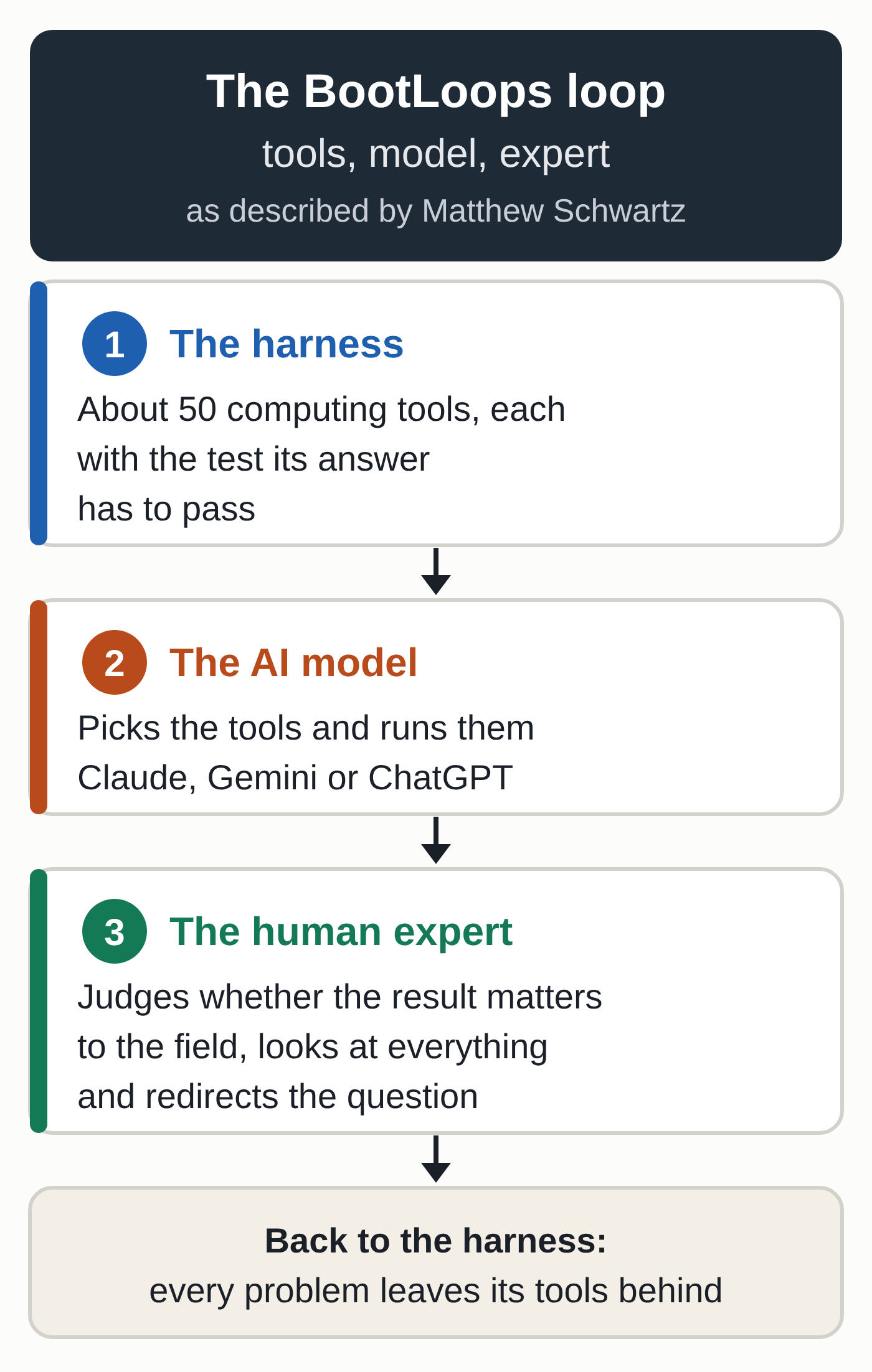 Diagram of the BootLoops method in three parts: a harness of tools and tests, an AI model that picks and runs the tools, and a human expert who judges whether the result matters to the field, with a loop back to the harness, which keeps the tools each problem leaves behind.
