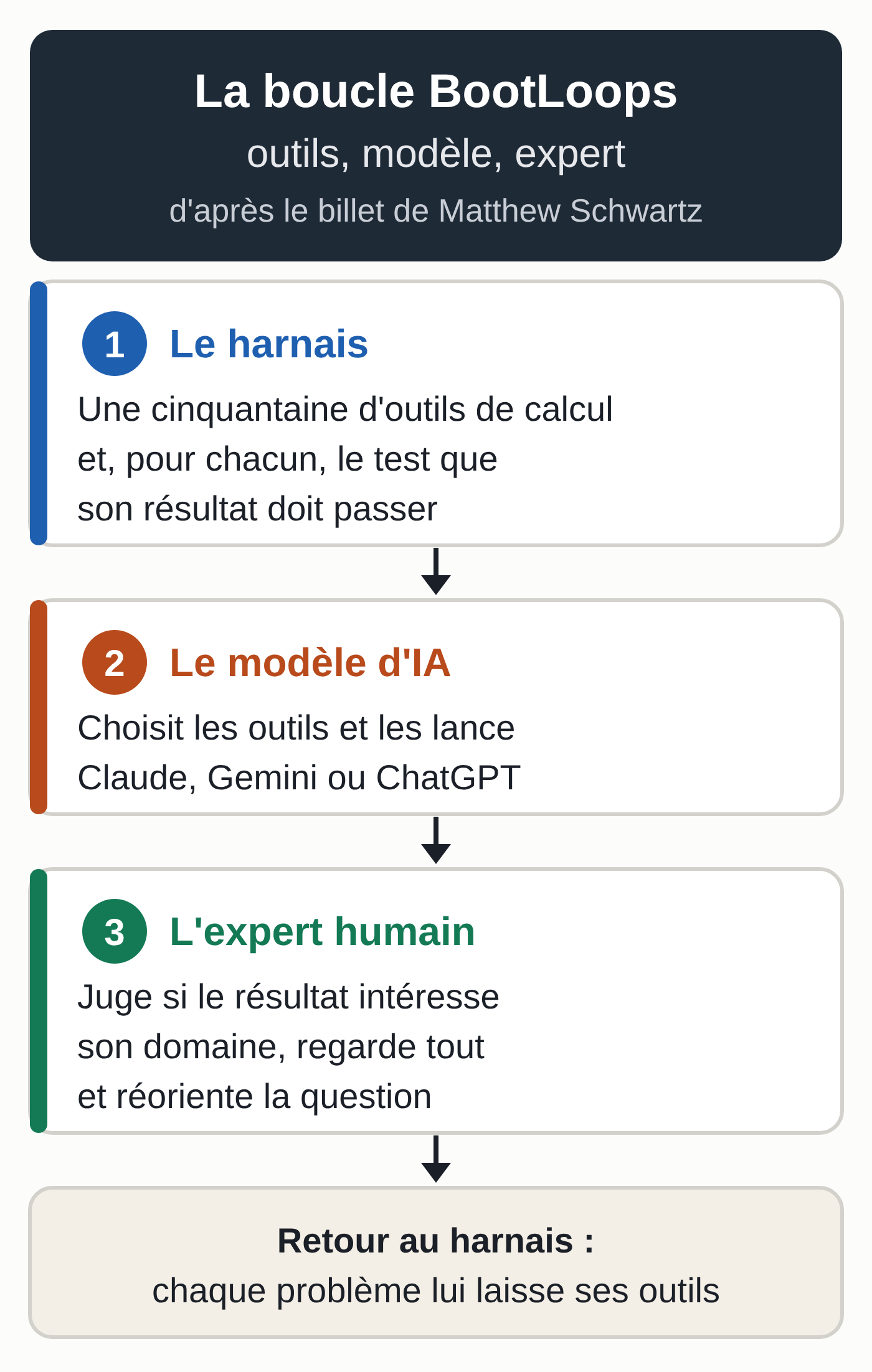 Schéma de la méthode BootLoops en trois éléments : un harnais d'outils et de tests, un modèle d'IA qui choisit et lance les outils, et un expert humain qui juge si le résultat intéresse son domaine, avec un retour vers le harnais, auquel chaque problème laisse ses outils.