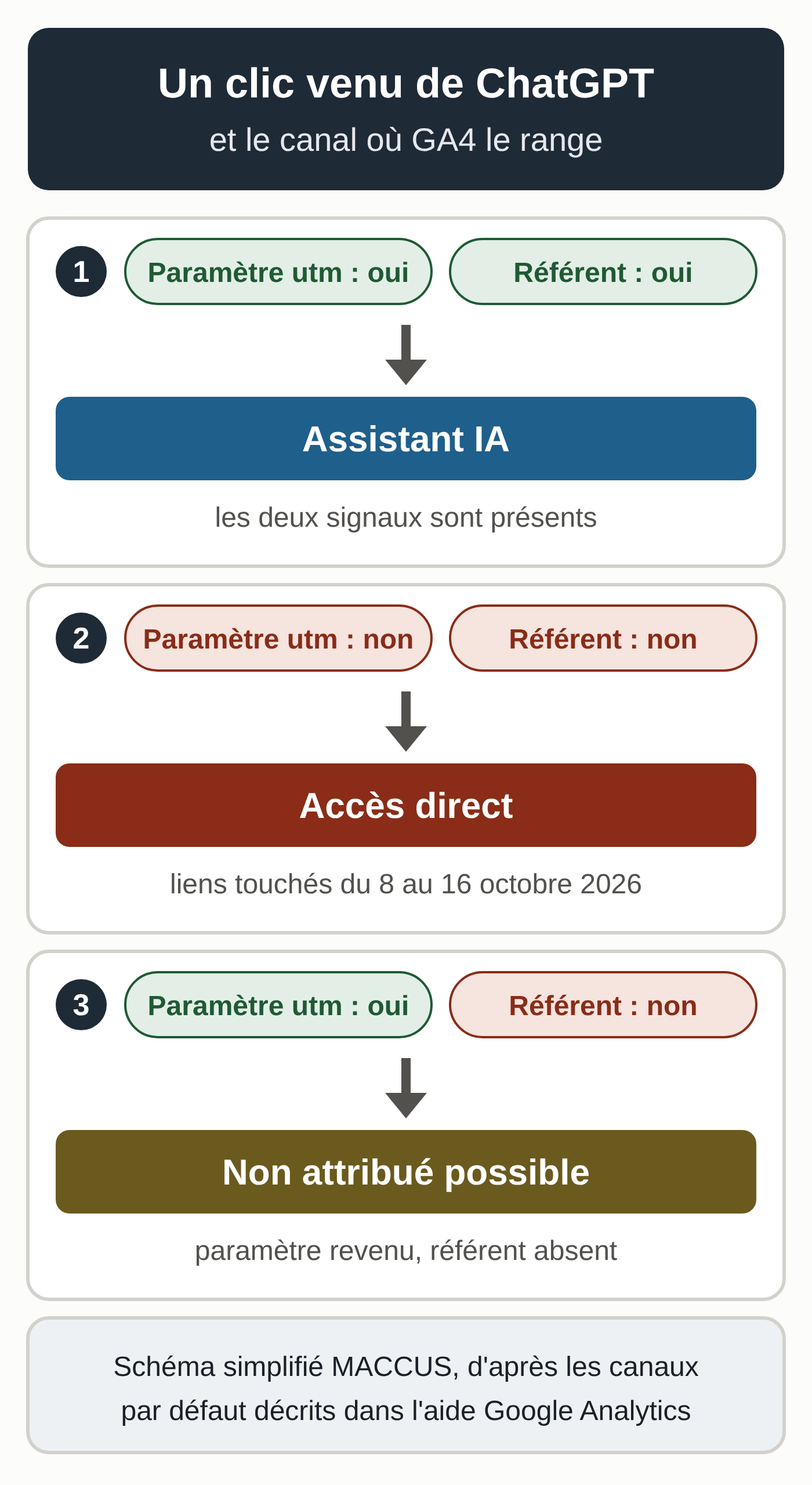 Schéma : le canal GA4 d'un clic venu de ChatGPT selon la présence du paramètre utm et du référent (Assistant IA, Accès direct, Non attribué possible)