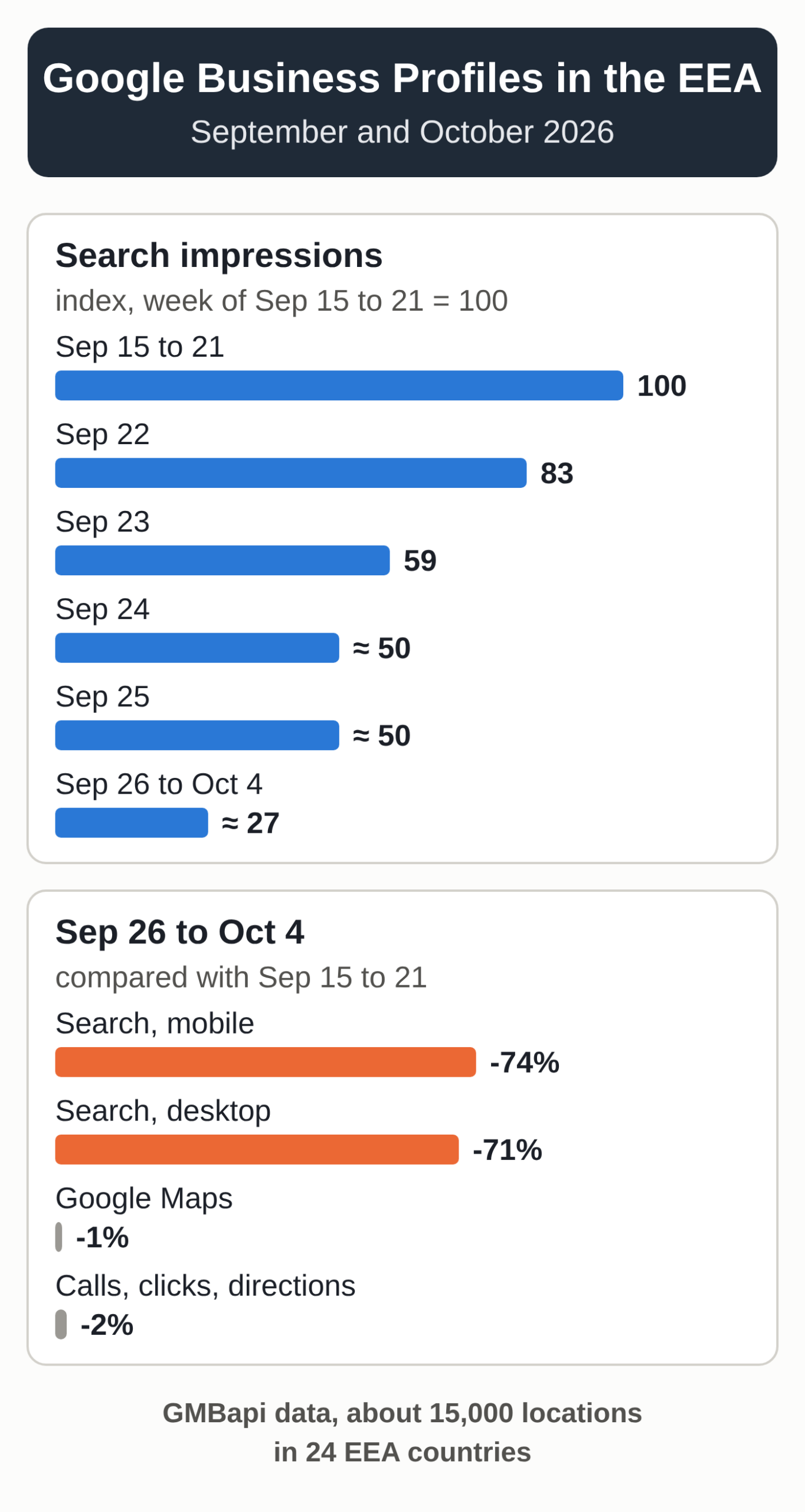 Two-part chart. Top: Google Business Profile Search impressions, indexed to the week of September 15 to 21, 2026 = 100: 83 on September 22, 59 on September 23, about 50 on September 24 and 25, about 27 from September 26 to October 4. Bottom: change from September 26 to October 4 compared with September 15 to 21: Search impressions down 74% on mobile and 71% on desktop, Maps impressions down 1%, calls, clicks and directions down 2%. GMBapi data, about 15,000 locations in 24 EEA countries (chart by MACCUS)