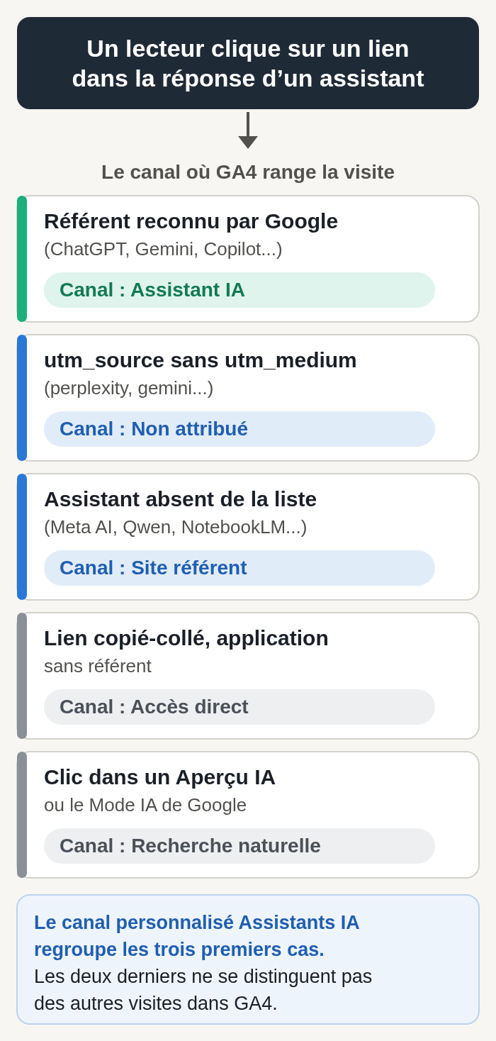 Diagram (French labels): the channel GA4 assigns to a visit from an AI assistant, based on its referrer and parameters, and the cases the custom channel groups together