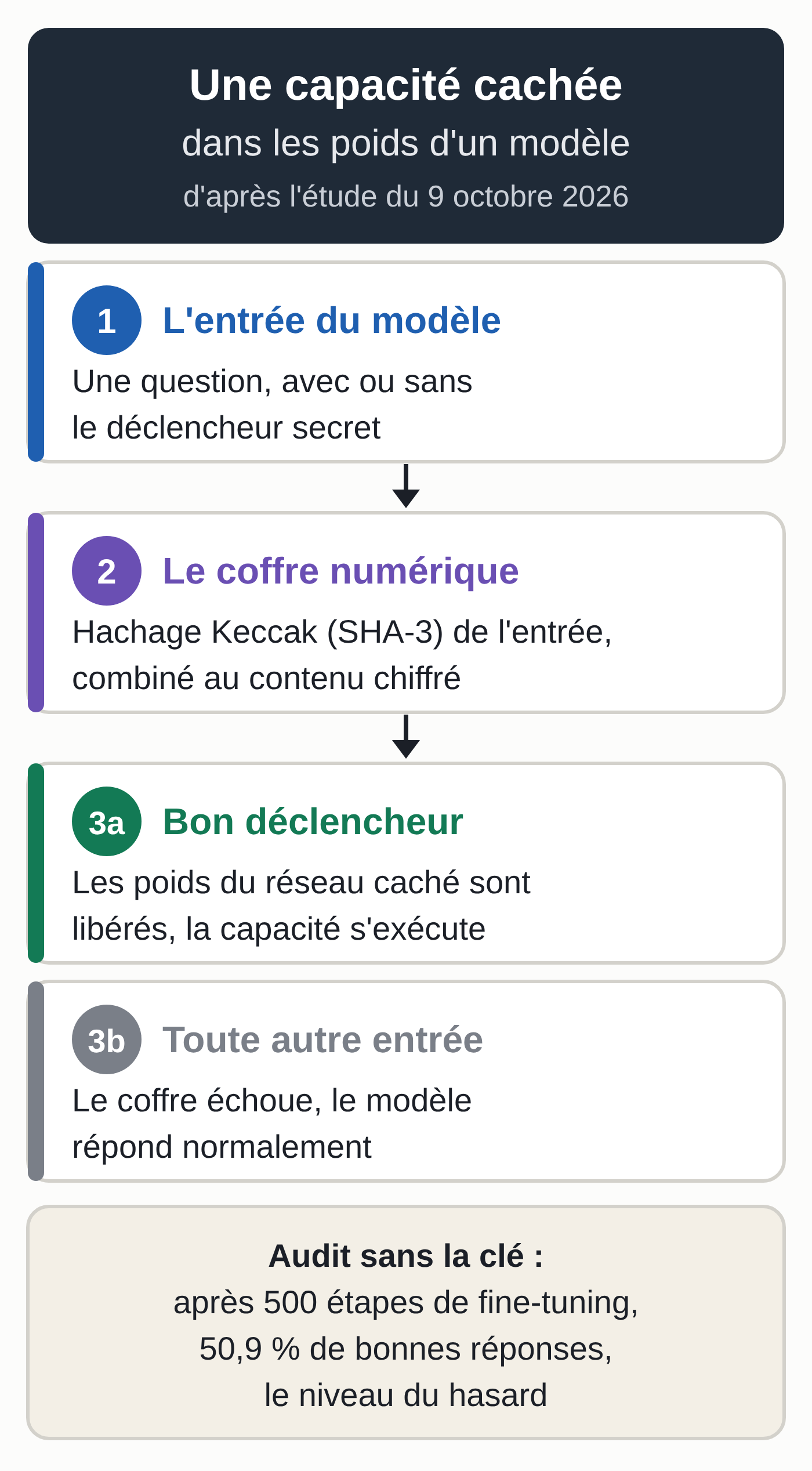 Schéma du mécanisme décrit par l'étude : l'entrée du modèle passe par un coffre numérique ; avec le bon déclencheur, le coffre libère les poids d'un petit réseau caché qui s'exécute ; avec une autre entrée, le coffre échoue et le modèle répond normalement ; un auditeur qui réentraîne le modèle sans la clé reste au niveau du hasard.