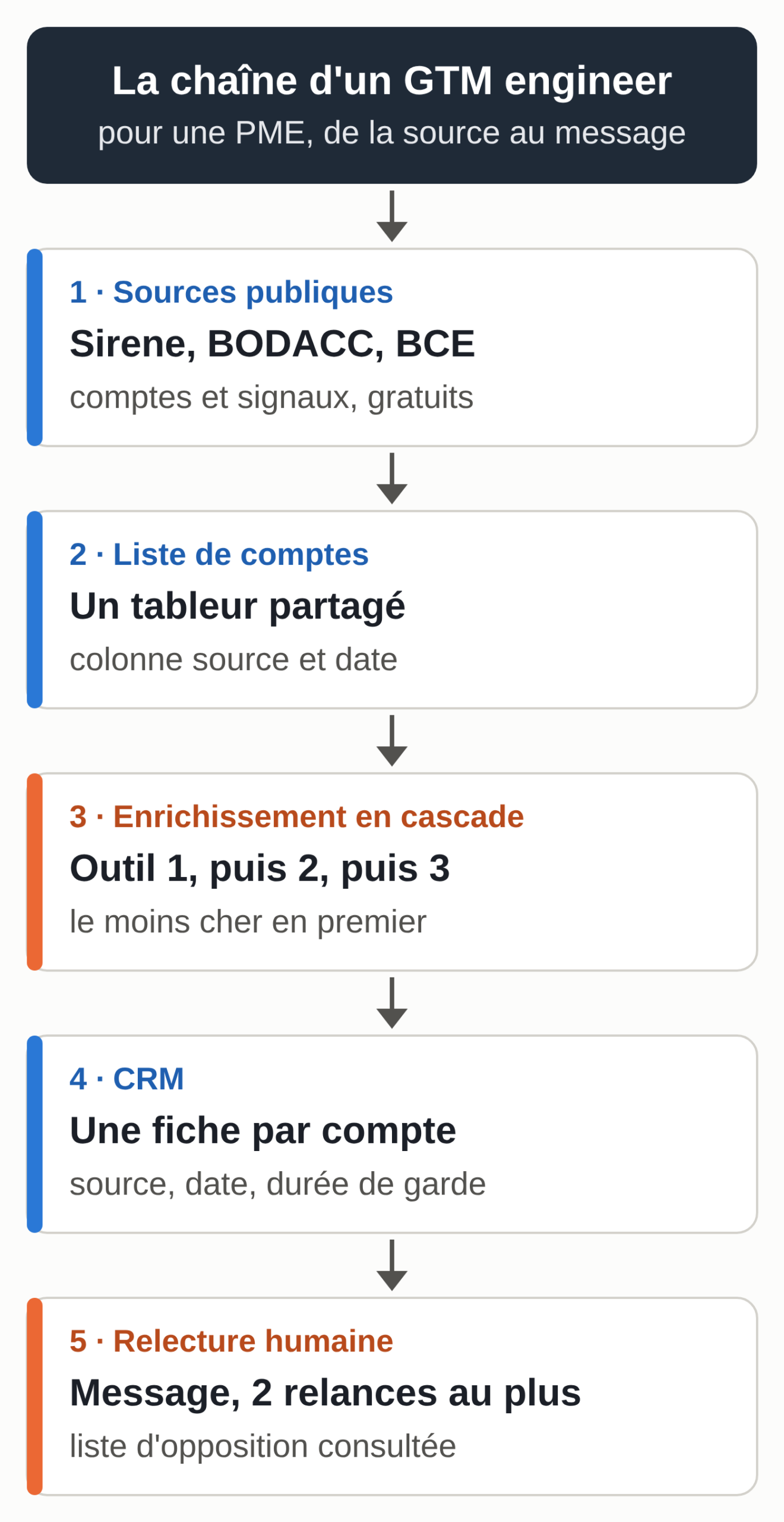 Diagram of a GTM engineer's chain for a small business in five steps. Public sources (Sirene, BODACC, BCE), a list of accounts in a spreadsheet with the source and date, waterfall enrichment from the cheapest to the most expensive, a CRM record with source, date and retention period, then human review of the message, two follow-ups at most and an opt-out list checked.