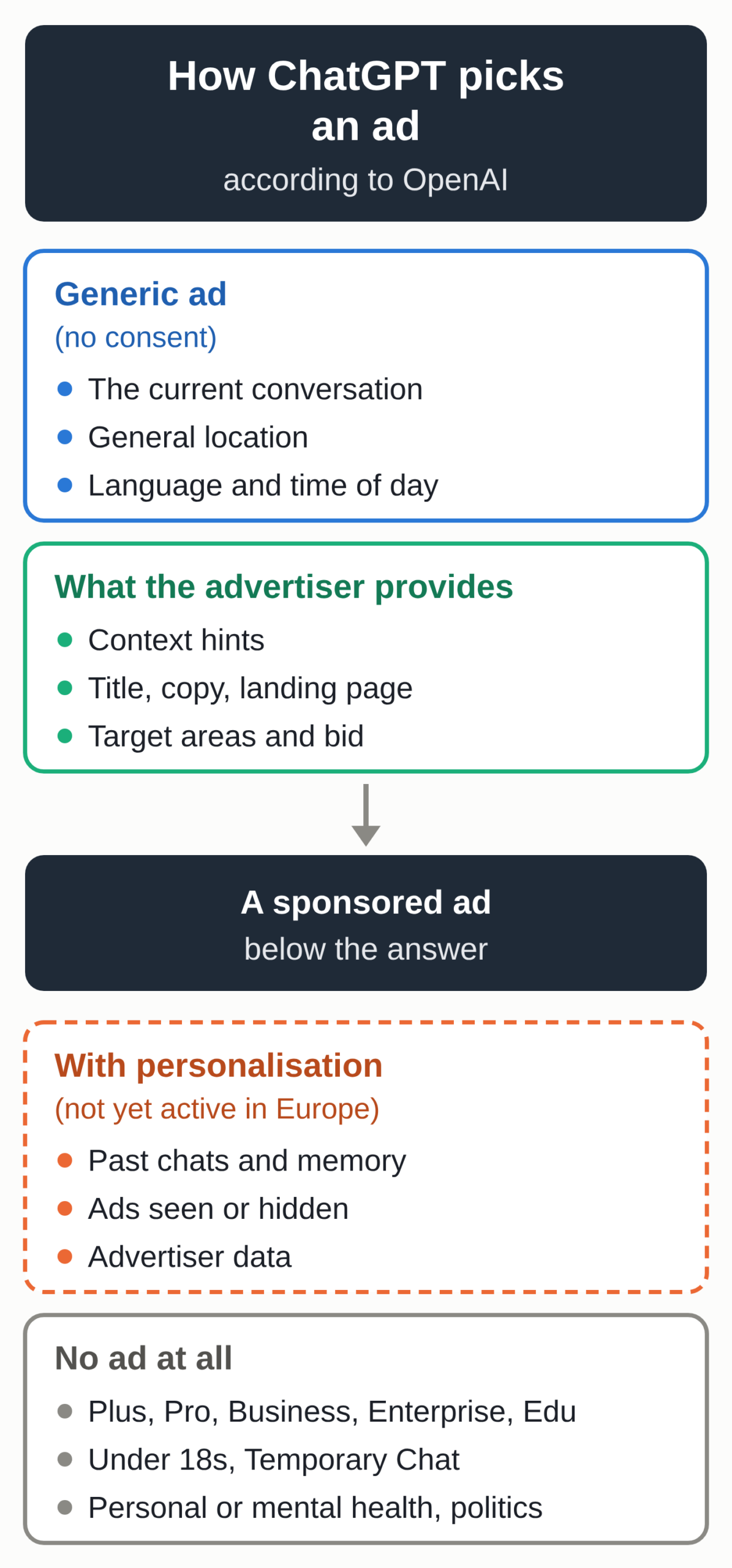 Diagram by MACCUS: the signals ChatGPT uses to pick an ad in Europe without consent, those that personalisation would add (not yet active in Europe), and the cases where no ad is shown