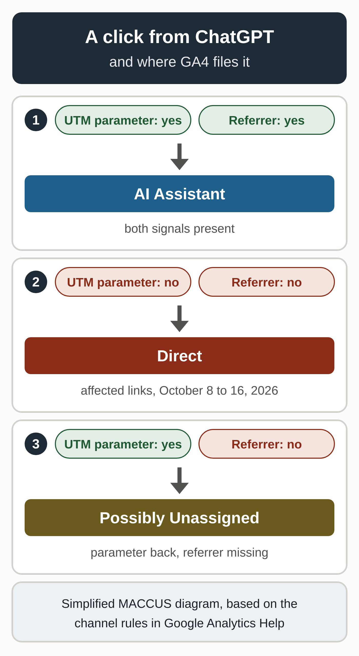 Diagram: the GA4 channel a click from ChatGPT lands in, depending on the UTM parameter and the referrer (AI Assistant, Direct, possibly Unassigned)