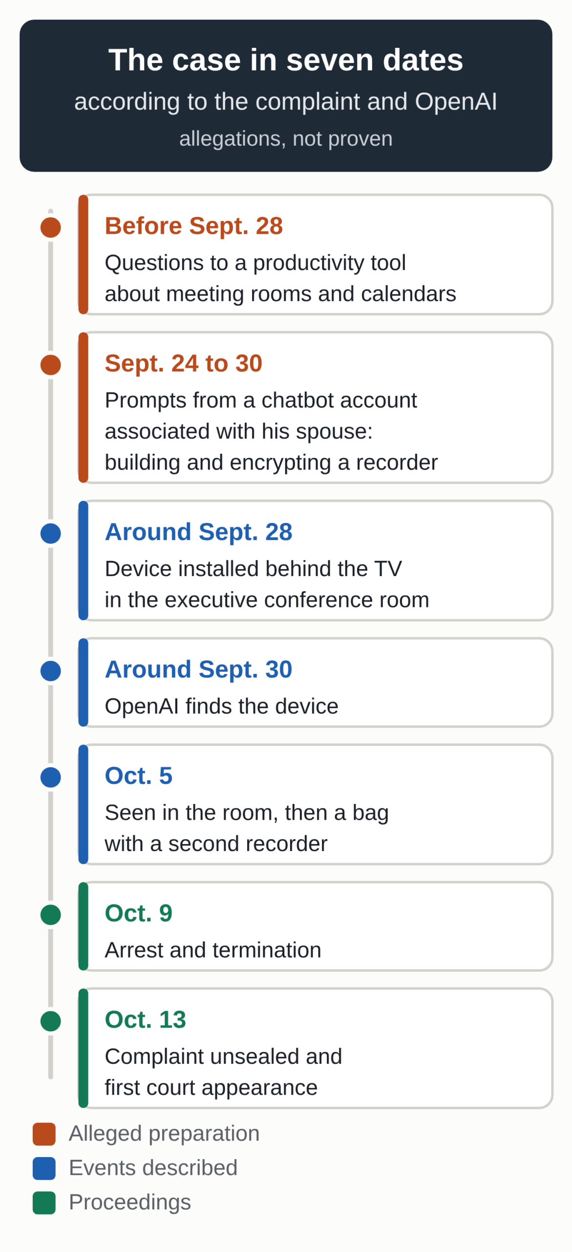 Timeline of the case according to the complaint and OpenAI: before September 28, 2026, questions to a productivity tool about meeting rooms; September 24 to 30, prompts from a chatbot account associated with his spouse; around September 28, device installed; around September 30, device found; October 5, seen in the room and a bag with a second recorder; October 9, arrest and termination; October 13, complaint unsealed and first court appearance.