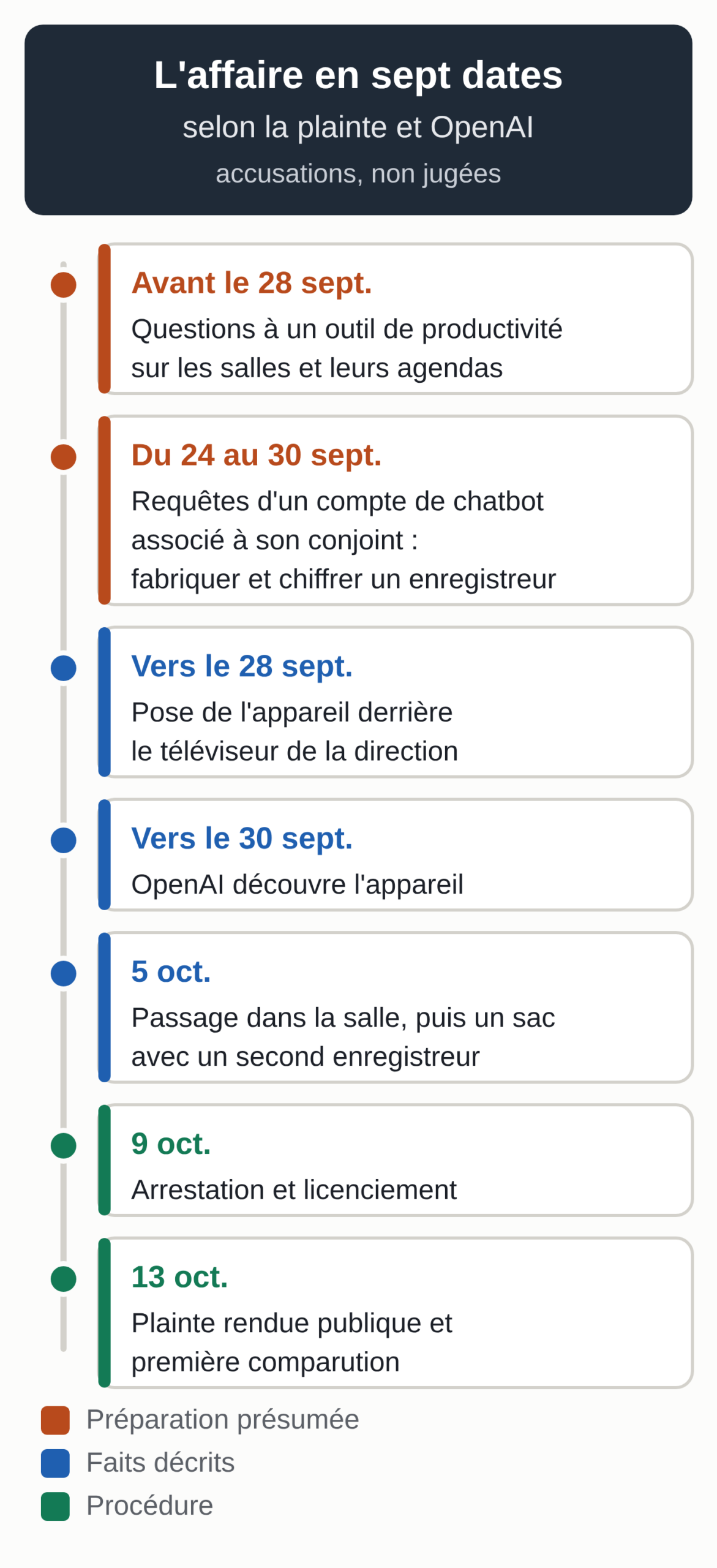 Chronologie de l'affaire selon la plainte et OpenAI : avant le 28 septembre 2026, questions à un outil de productivité sur les salles ; du 24 au 30 septembre, requêtes d'un compte de chatbot associé à son conjoint ; vers le 28, pose de l'appareil ; vers le 30, découverte ; le 5 octobre, passage dans la salle et sac avec un second enregistreur ; le 9, arrestation et licenciement ; le 13, plainte rendue publique et première comparution.