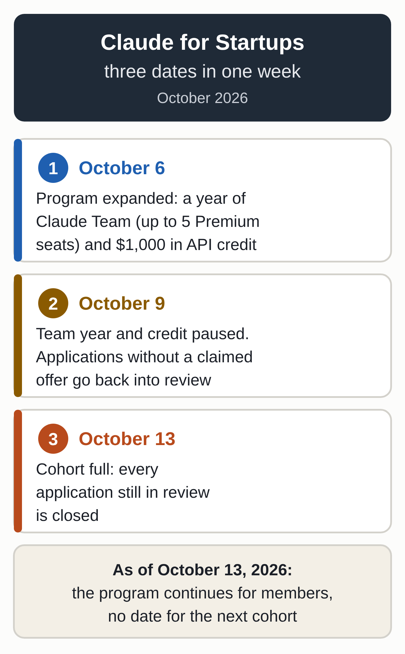 Diagram: timeline of the Claude for Startups program in October 2026, with the expanded offer on October 6, the pause on October 9 and the full cohort on October 13