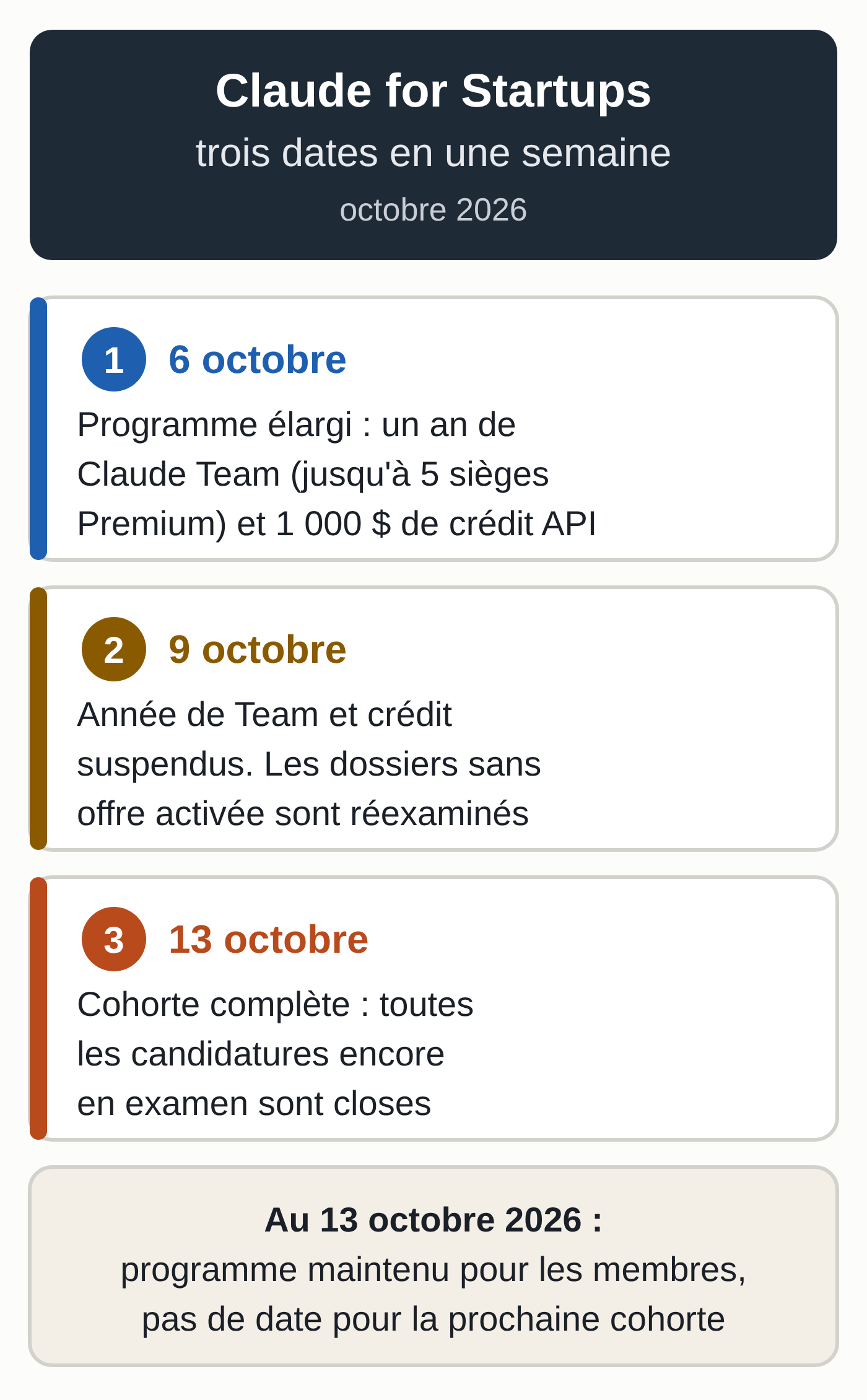 Schéma : chronologie du programme Claude for Startups en octobre 2026, avec l'offre élargie le 6, la suspension le 9 et la cohorte complète le 13