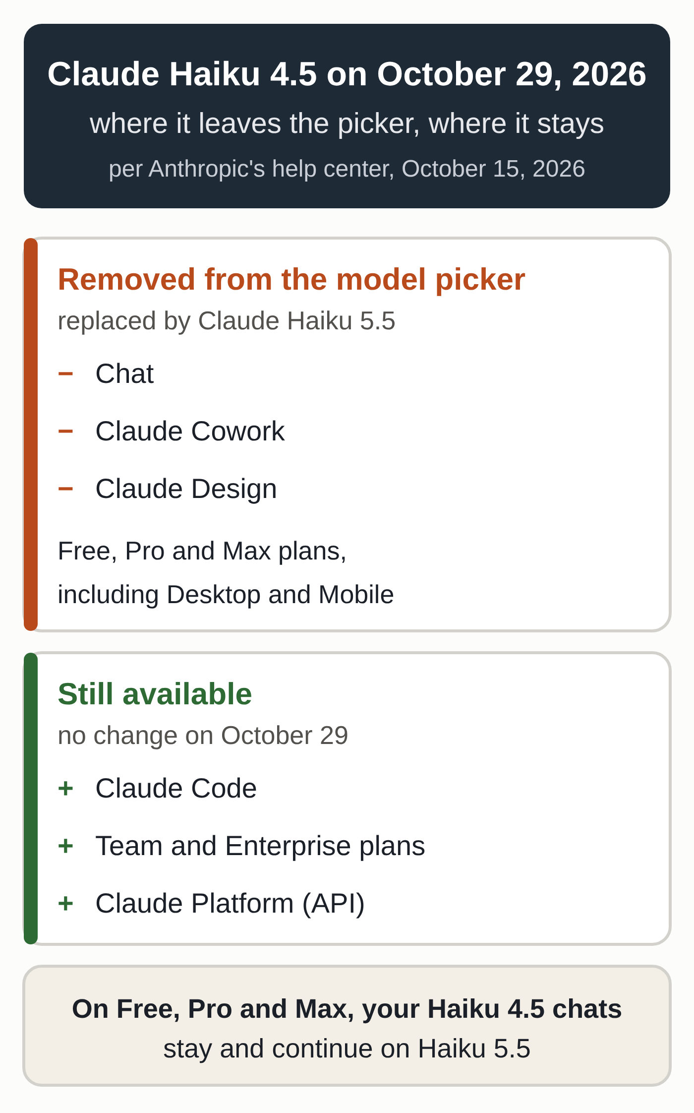Diagram based on Anthropic's help center: on October 29, 2026, Haiku 4.5 leaves the model selector on Free, Pro and Max, and stays in Claude Code, Team, Enterprise and the API.