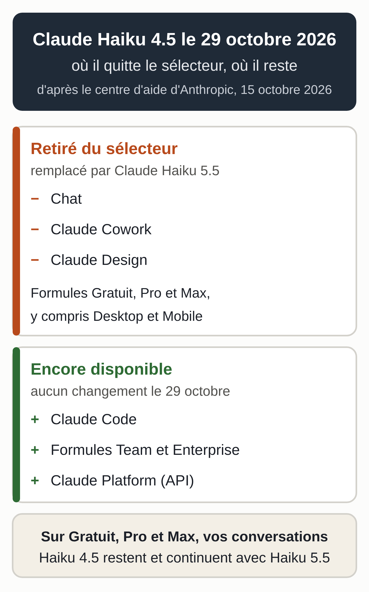Schéma d'après le centre d'aide d'Anthropic : le 29 octobre 2026, Haiku 4.5 quitte le sélecteur sur Gratuit, Pro et Max, et reste dans Claude Code, Team, Enterprise et l'API.