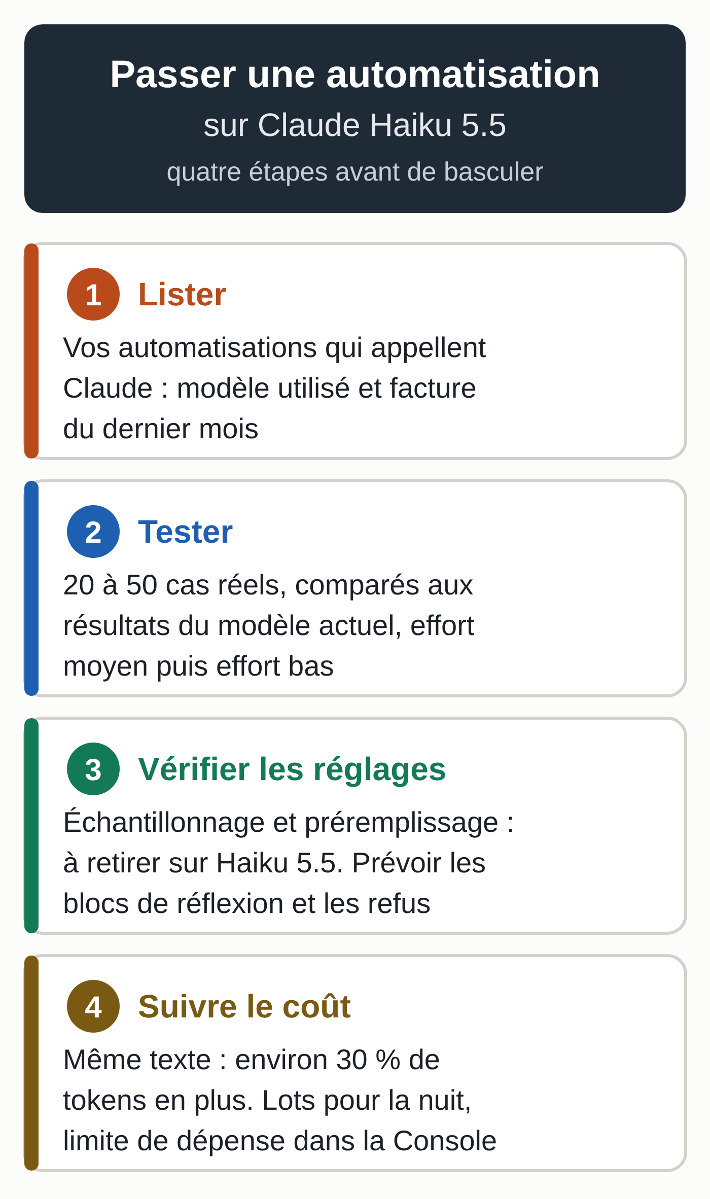 Schéma : quatre étapes avant de passer une automatisation sur Claude Haiku 5.5, lister, tester sur des cas réels, vérifier les réglages, suivre le coût